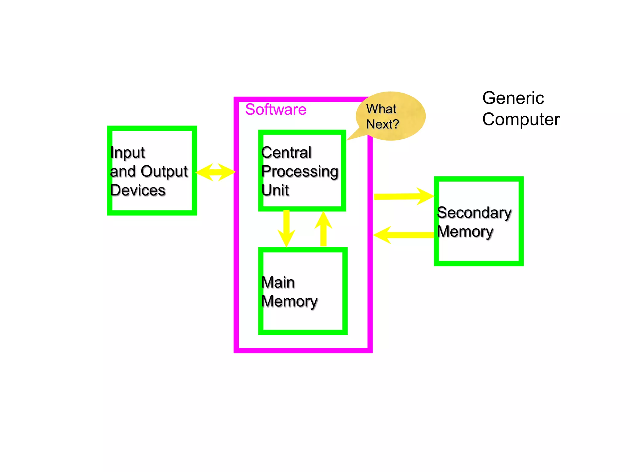 Software
Input
and Output
Devices
Central
Processing
Unit
Main
Memory
Secondary
Memory
Generic
Computer
What
Next?
 
