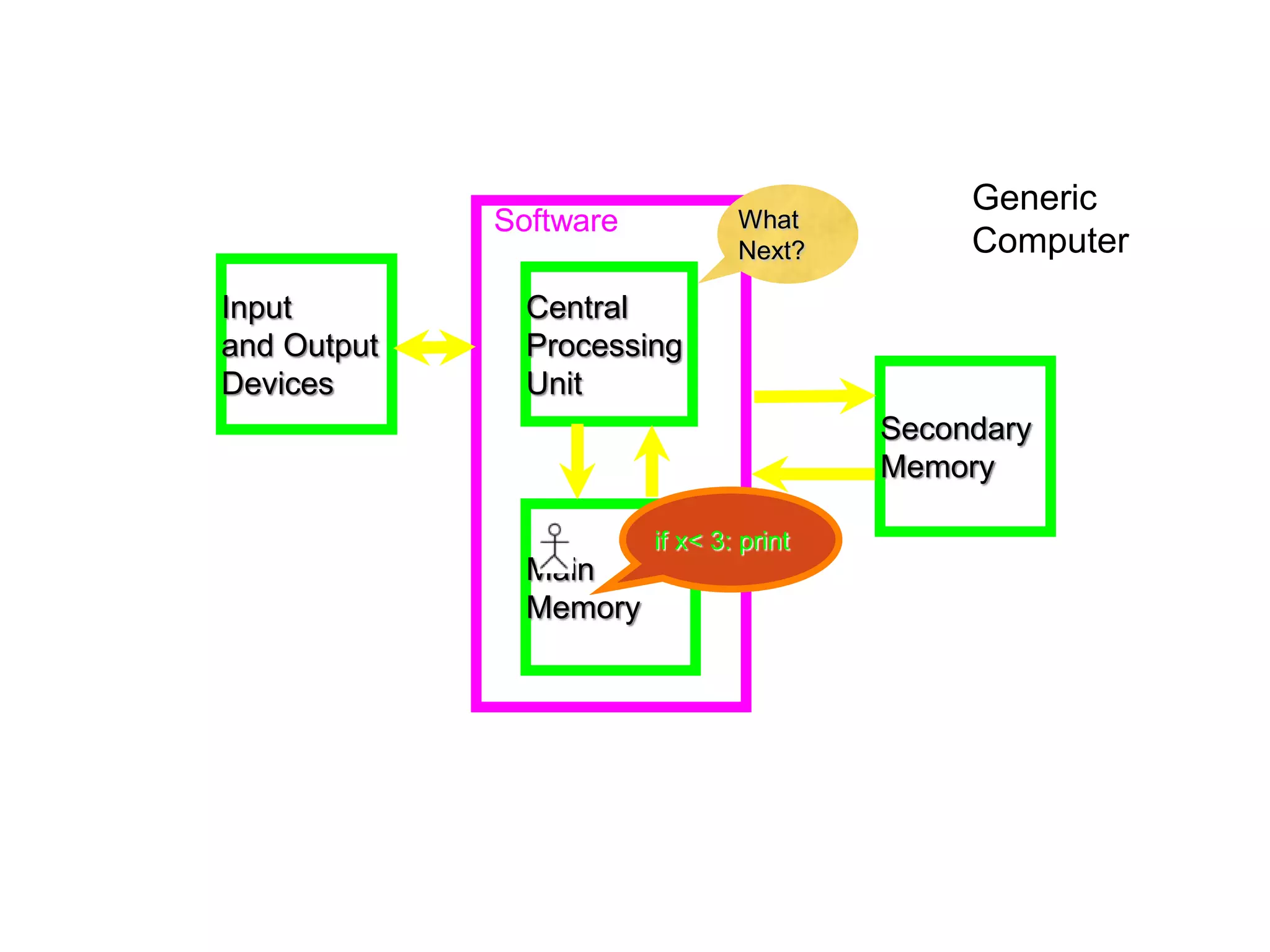 Software
Input
and Output
Devices
Central
Processing
Unit
Main
Memory
Secondary
Memory
Generic
Computer
What
Next?
if x< 3: print
 