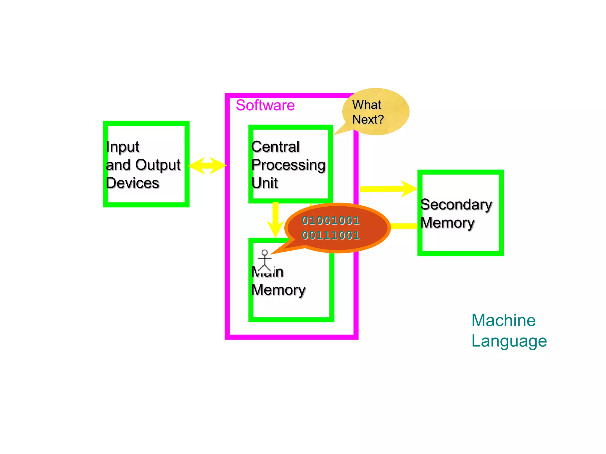 Software
Input
and Output
Devices
Central
Processing
Unit
Main
Memory
Secondary
Memory
Machine
Language
What
Next?
01001001
00111001
 