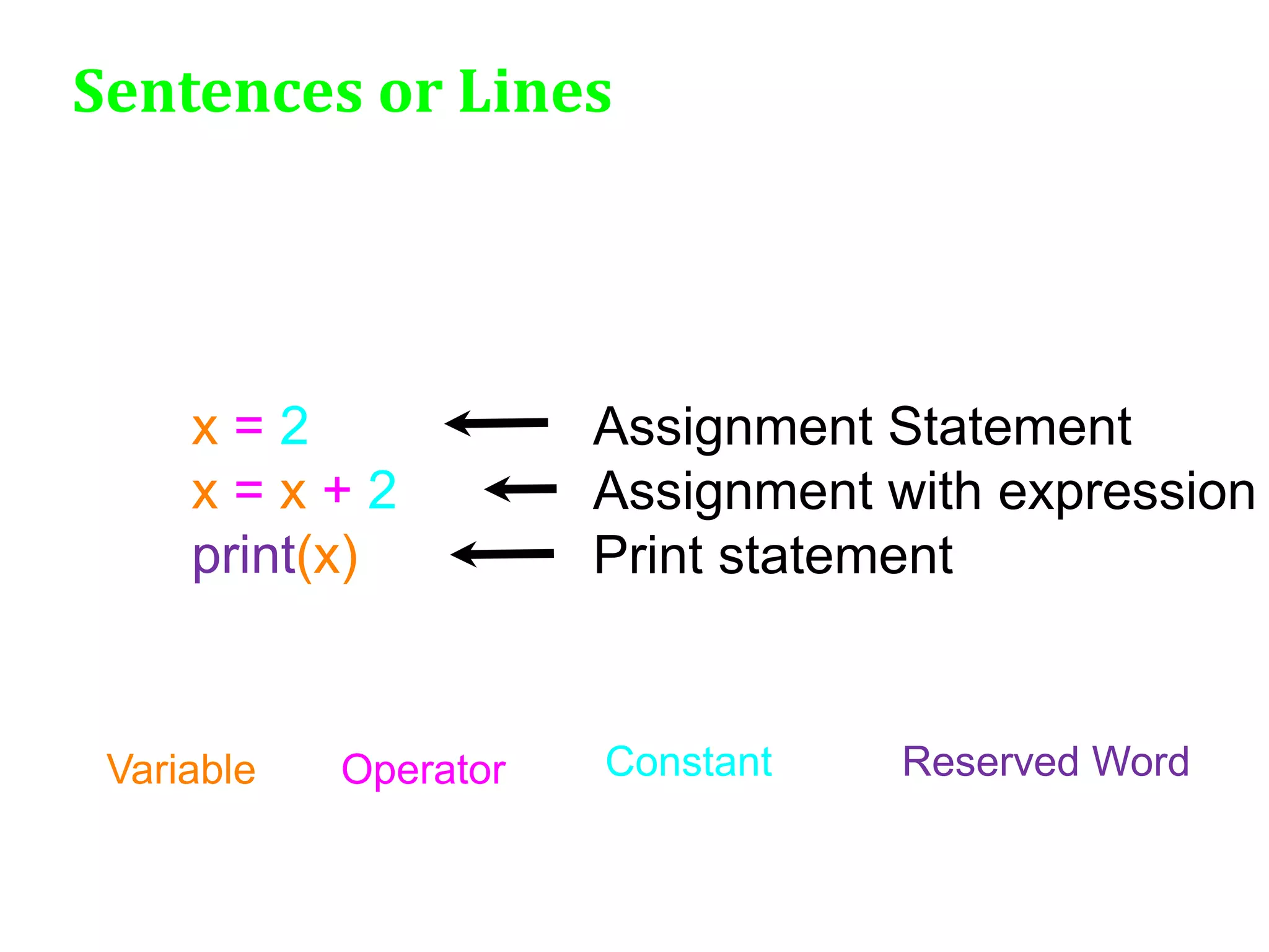 Sentences or Lines
x = 2
x = x + 2
print(x)
Variable Operator Constant Reserved Word
Assignment Statement
Assignment with expression
Print statement
 