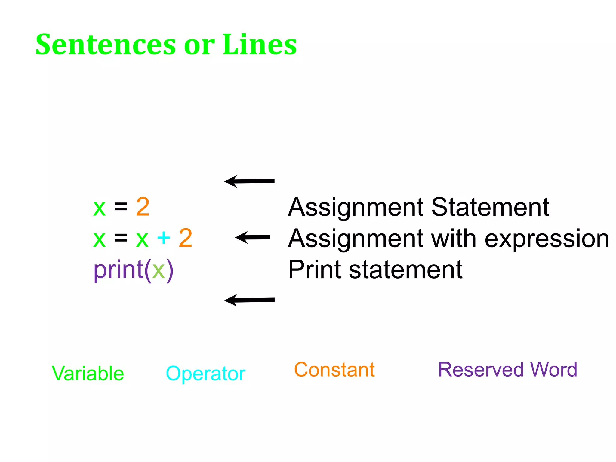 Sentences or Lines
x = 2
x = x + 2
print(x)
Variable Operator Constant Reserved Word
Assignment Statement
Assignment with expression
Print statement
 