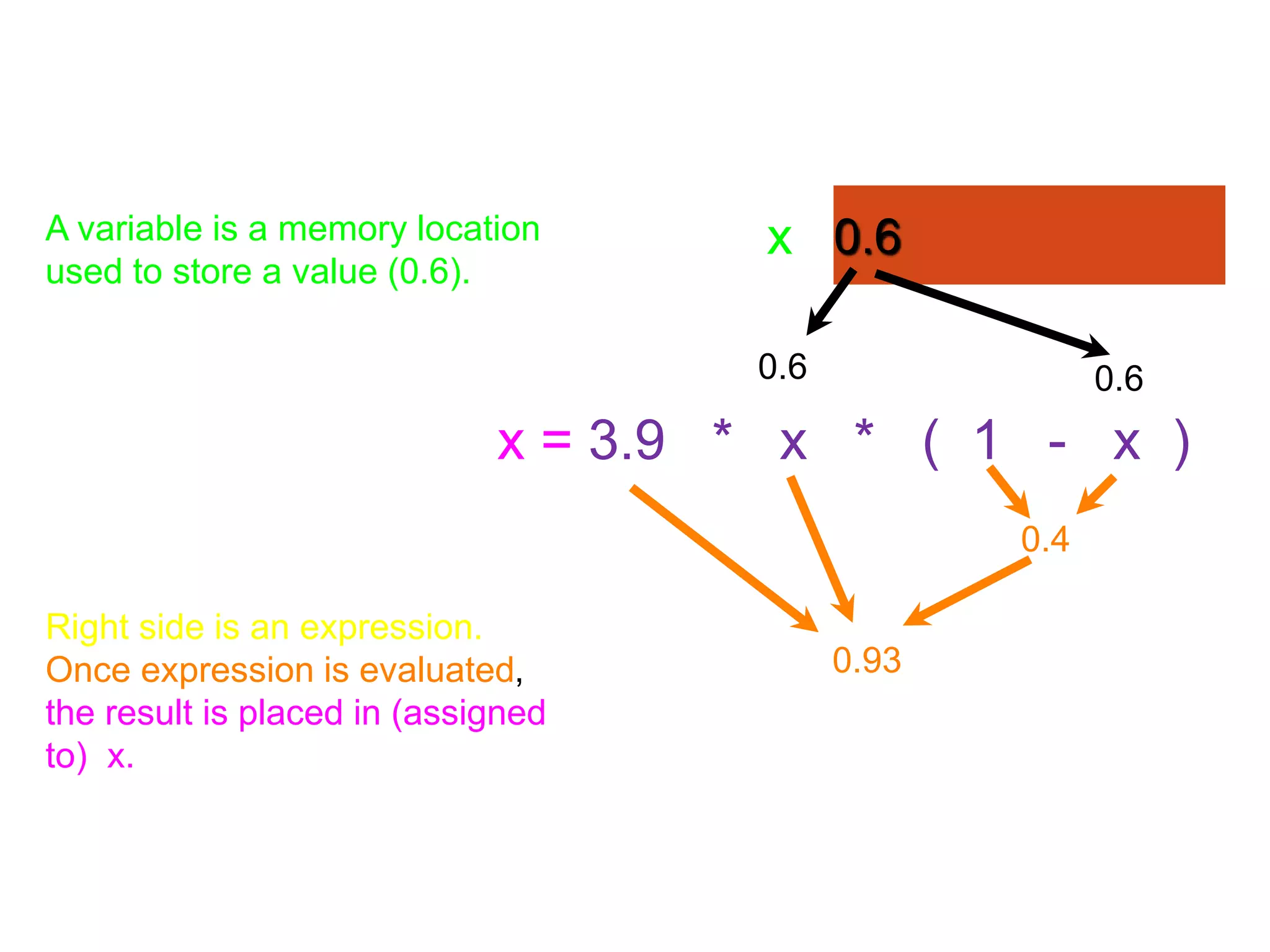 x = 3.9 * x * ( 1 - x )
0.6
x
Right side is an expression.
Once expression is evaluated,
the result is placed in (assigned
to) x.
0.6 0.6
0.4
0.93
A variable is a memory location
used to store a value (0.6).
 