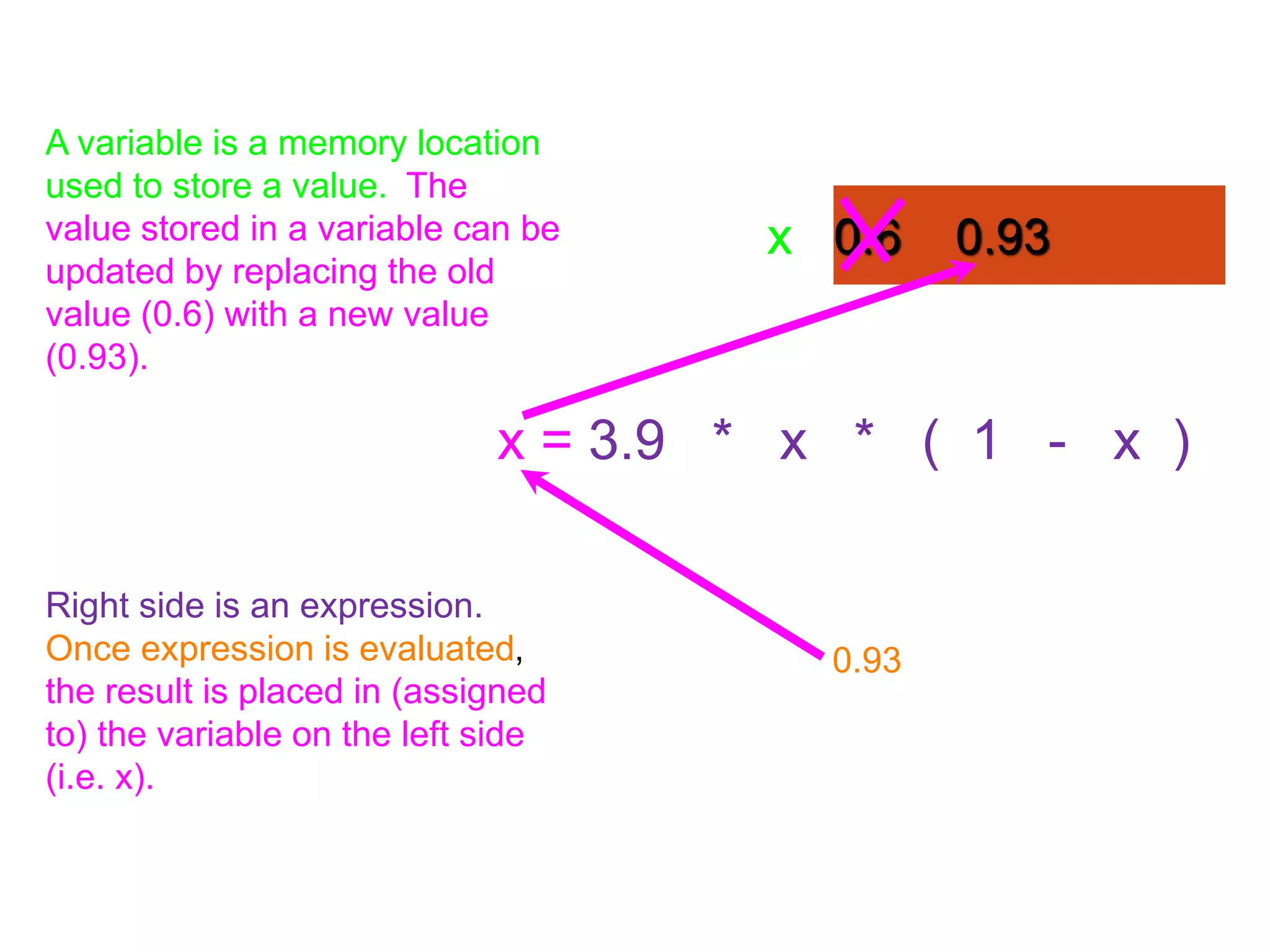 x = 3.9 * x * ( 1 - x )
0.6 0.93
x
Right side is an expression.
Once expression is evaluated,
the result is placed in (assigned
to) the variable on the left side
(i.e. x).
0.93
A variable is a memory location
used to store a value. The
value stored in a variable can be
updated by replacing the old
value (0.6) with a new value
(0.93).
 