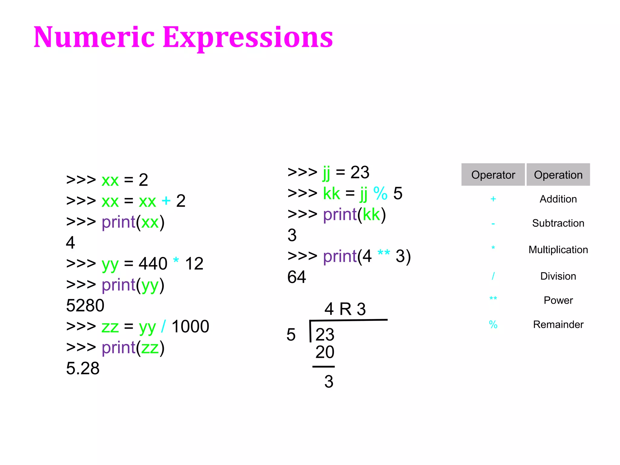 Numeric Expressions
>>> xx = 2
>>> xx = xx + 2
>>> print(xx)
4
>>> yy = 440 * 12
>>> print(yy)
5280
>>> zz = yy / 1000
>>> print(zz)
5.28
>>> jj = 23
>>> kk = jj % 5
>>> print(kk)
3
>>> print(4 ** 3)
64
Operator Operation
+ Addition
- Subtraction
* Multiplication
/ Division
** Power
% Remainder
5 23
20
3
 