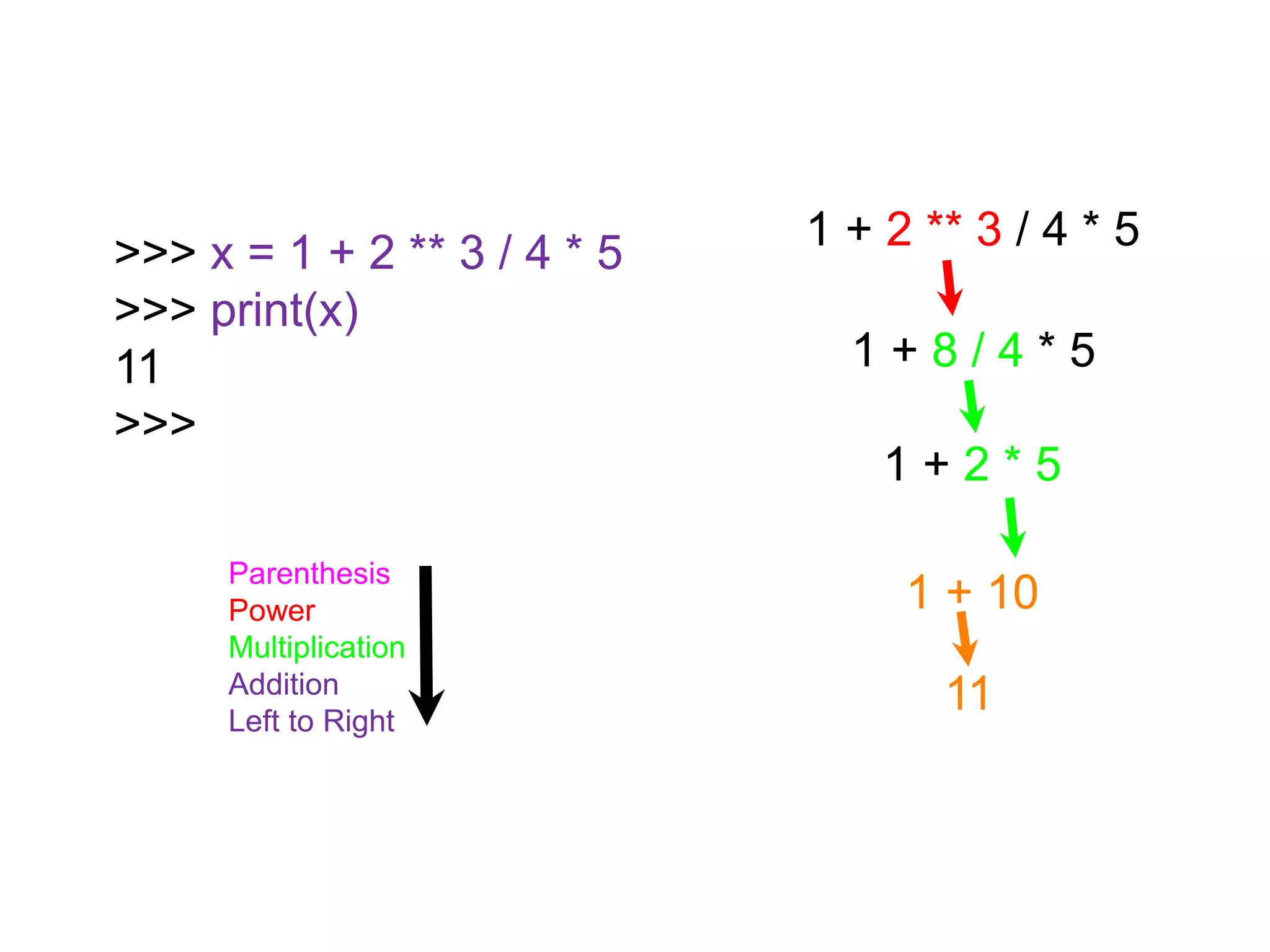 Parenthesis
Power
Multiplication
Addition
Left to Right
1 + 2 ** 3 / 4 * 5
1 + 8 / 4 * 5
1 + 2 * 5
1 + 10
11
>>> x = 1 + 2 ** 3 / 4 * 5
>>> print(x)
11
>>>
 