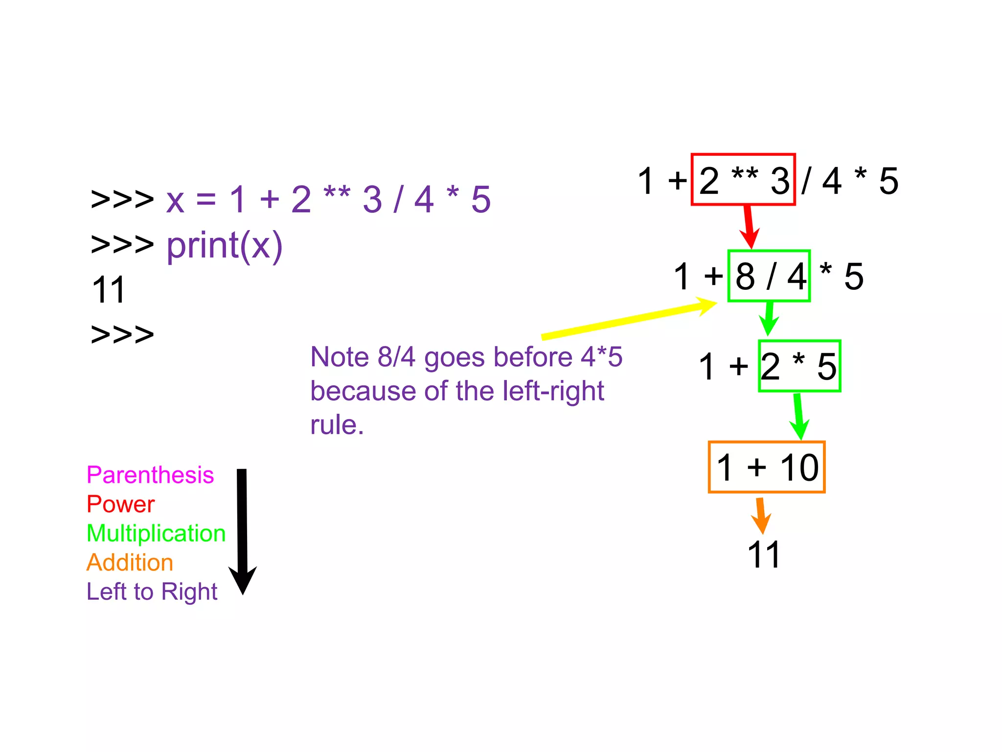 Parenthesis
Power
Multiplication
Addition
Left to Right
>>> x = 1 + 2 ** 3 / 4 * 5
>>> print(x)
11
>>>
1 + 2 ** 3 / 4 * 5
1 + 8 / 4 * 5
1 + 2 * 5
1 + 10
11
Note 8/4 goes before 4*5
because of the left-right
rule.
 