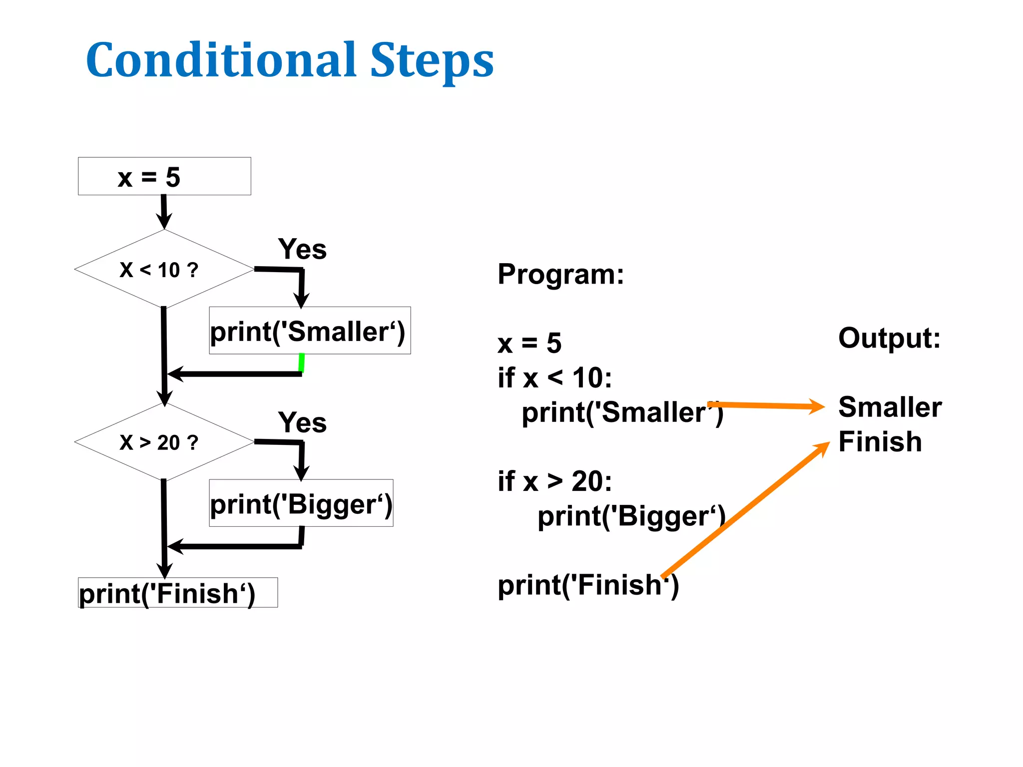 Conditional Steps
Output:
Smaller
Finish
Program:
x = 5
if x < 10:
print('Smaller’)
if x > 20:
print('Bigger‘)
print('Finish‘)
x = 5
X < 10 ?
print('Smaller‘)
X > 20 ?
print('Bigger‘)
print('Finish‘)
Yes
Yes
 