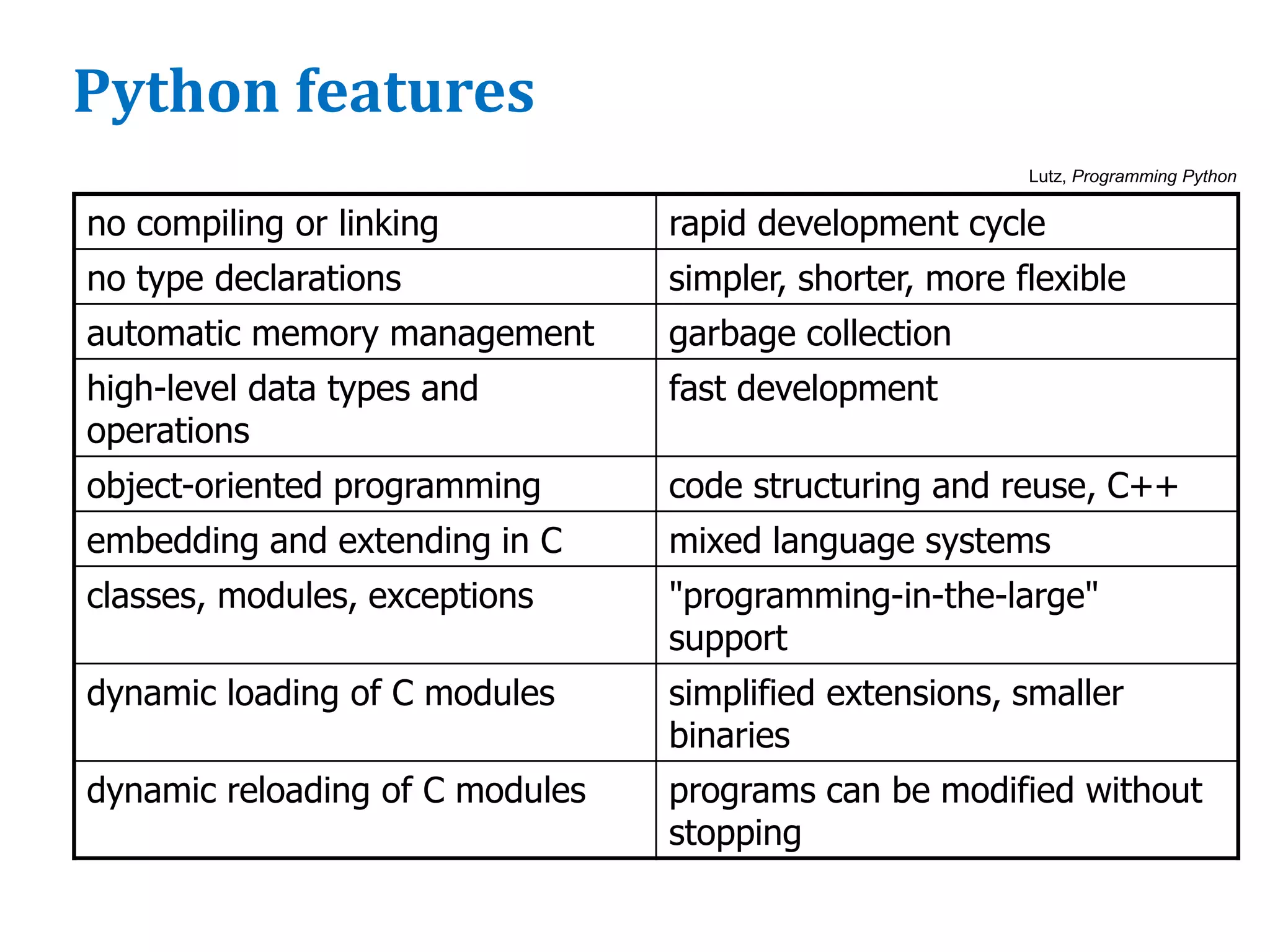 Python features
no compiling or linking rapid development cycle
no type declarations simpler, shorter, more flexible
automatic memory management garbage collection
high-level data types and
operations
fast development
object-oriented programming code structuring and reuse, C++
embedding and extending in C mixed language systems
classes, modules, exceptions "programming-in-the-large"
support
dynamic loading of C modules simplified extensions, smaller
binaries
dynamic reloading of C modules programs can be modified without
stopping
Lutz, Programming Python
 