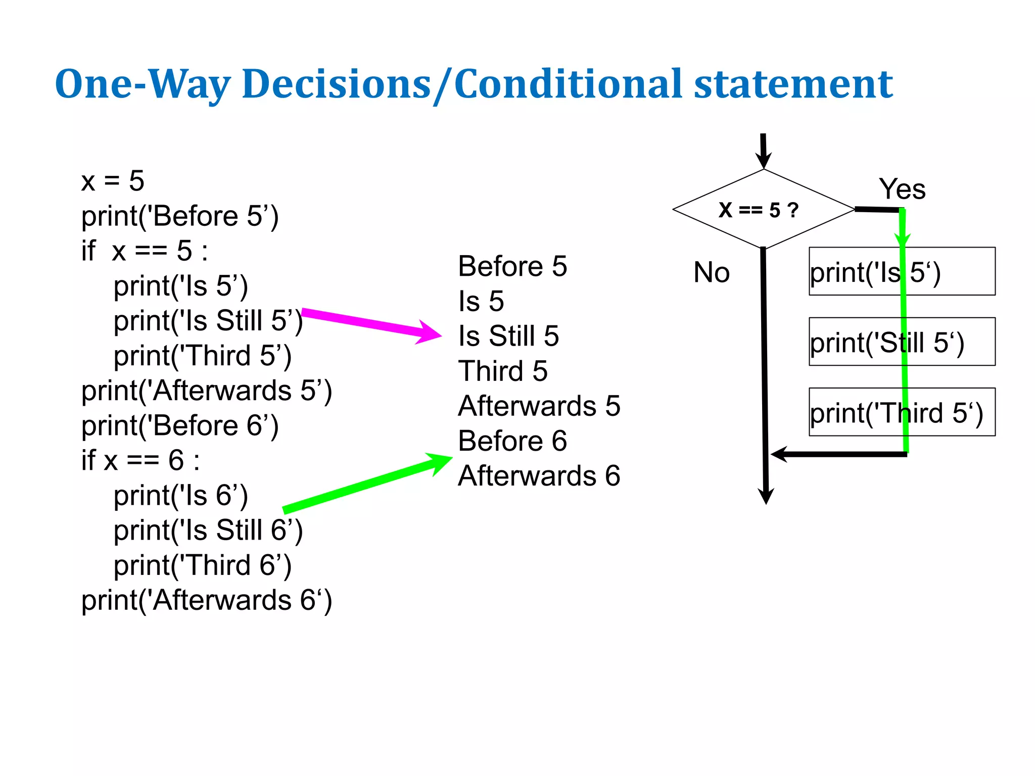 One-Way Decisions/Conditional statement
x = 5
print('Before 5’)
if x == 5 :
print('Is 5’)
print('Is Still 5’)
print('Third 5’)
print('Afterwards 5’)
print('Before 6’)
if x == 6 :
print('Is 6’)
print('Is Still 6’)
print('Third 6’)
print('Afterwards 6‘)
Before 5
Is 5
Is Still 5
Third 5
Afterwards 5
Before 6
Afterwards 6
X == 5 ?
print('Is 5‘)
Yes
print('Still 5‘)
print('Third 5‘)
No
 