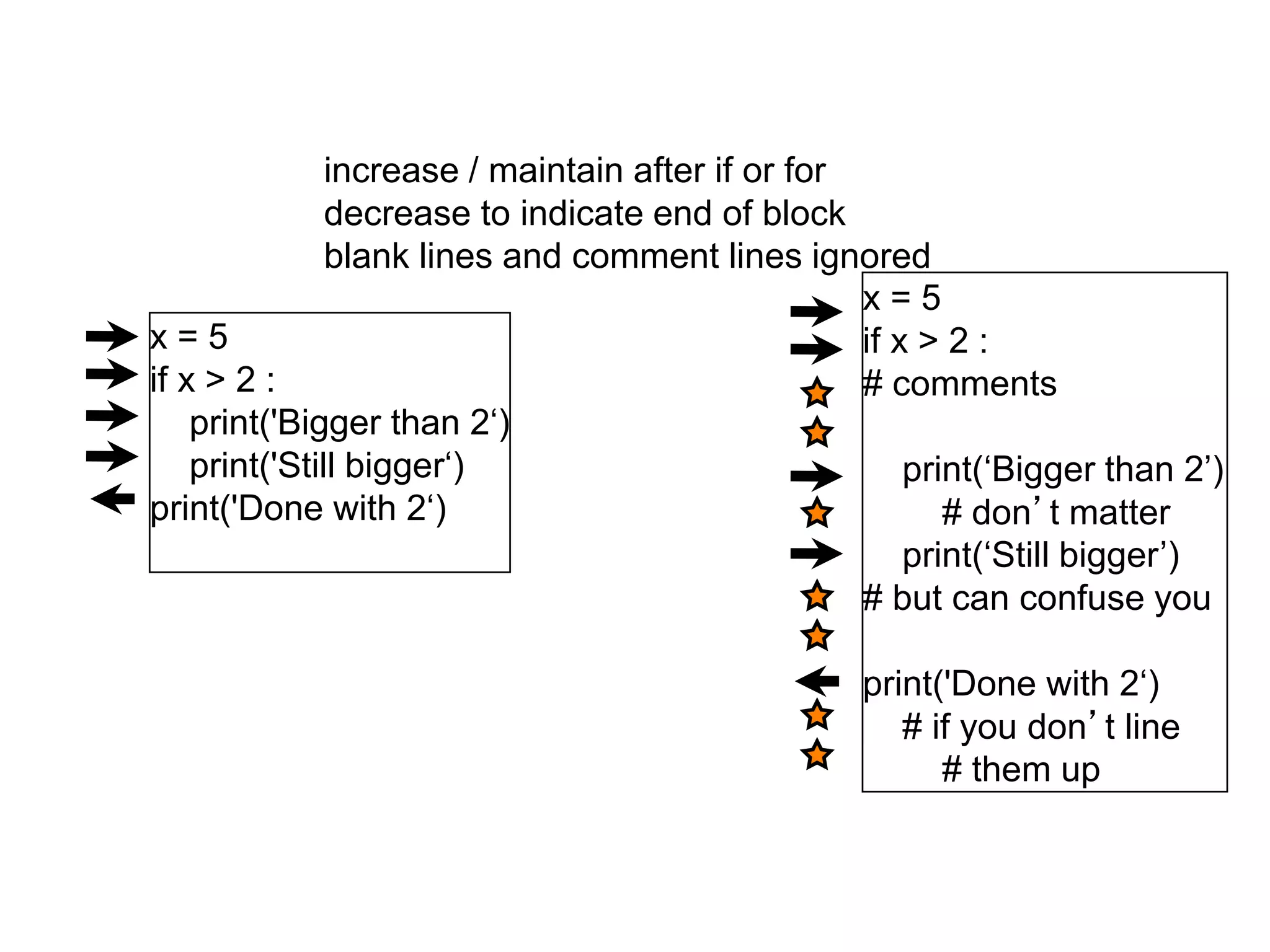 x = 5
if x > 2 :
print('Bigger than 2‘)
print('Still bigger‘)
print('Done with 2‘)
x = 5
if x > 2 :
# comments
print(‘Bigger than 2’)
# don’t matter
print(‘Still bigger’)
# but can confuse you
print('Done with 2‘)
# if you don’t line
# them up
increase / maintain after if or for
decrease to indicate end of block
blank lines and comment lines ignored
 