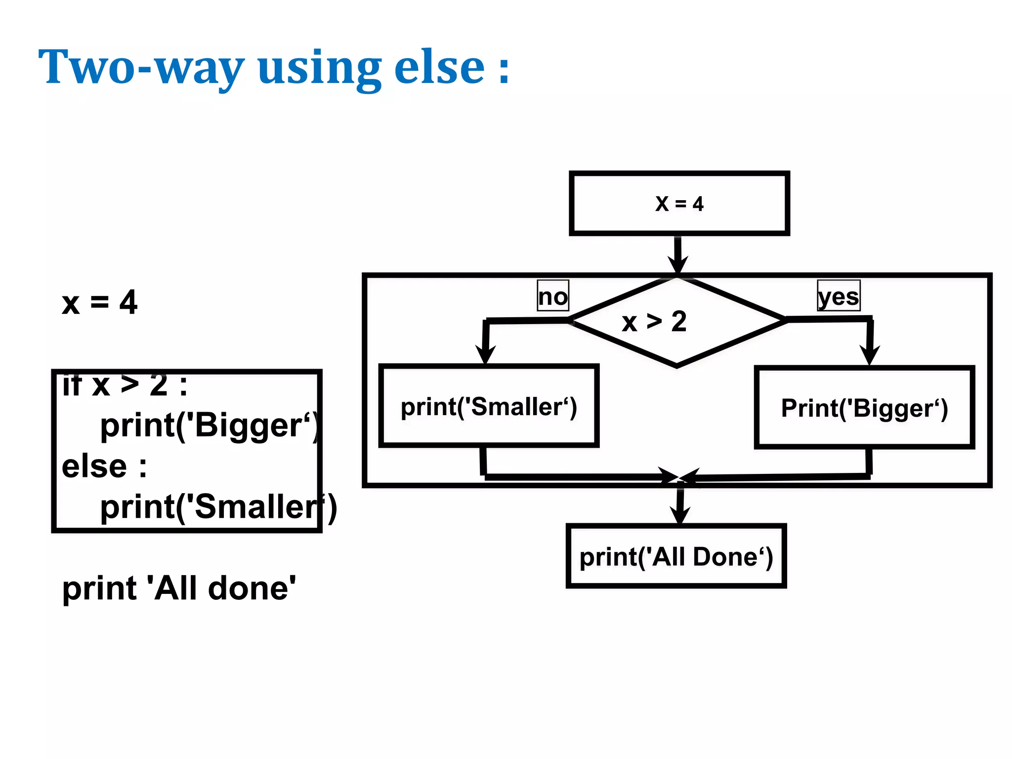 Two-way using else :
x = 4
if x > 2 :
print('Bigger‘)
else :
print('Smaller‘)
print 'All done'
x > 2
Print('Bigger‘)
yes
no
X = 4
print('Smaller‘)
print('All Done‘)
 