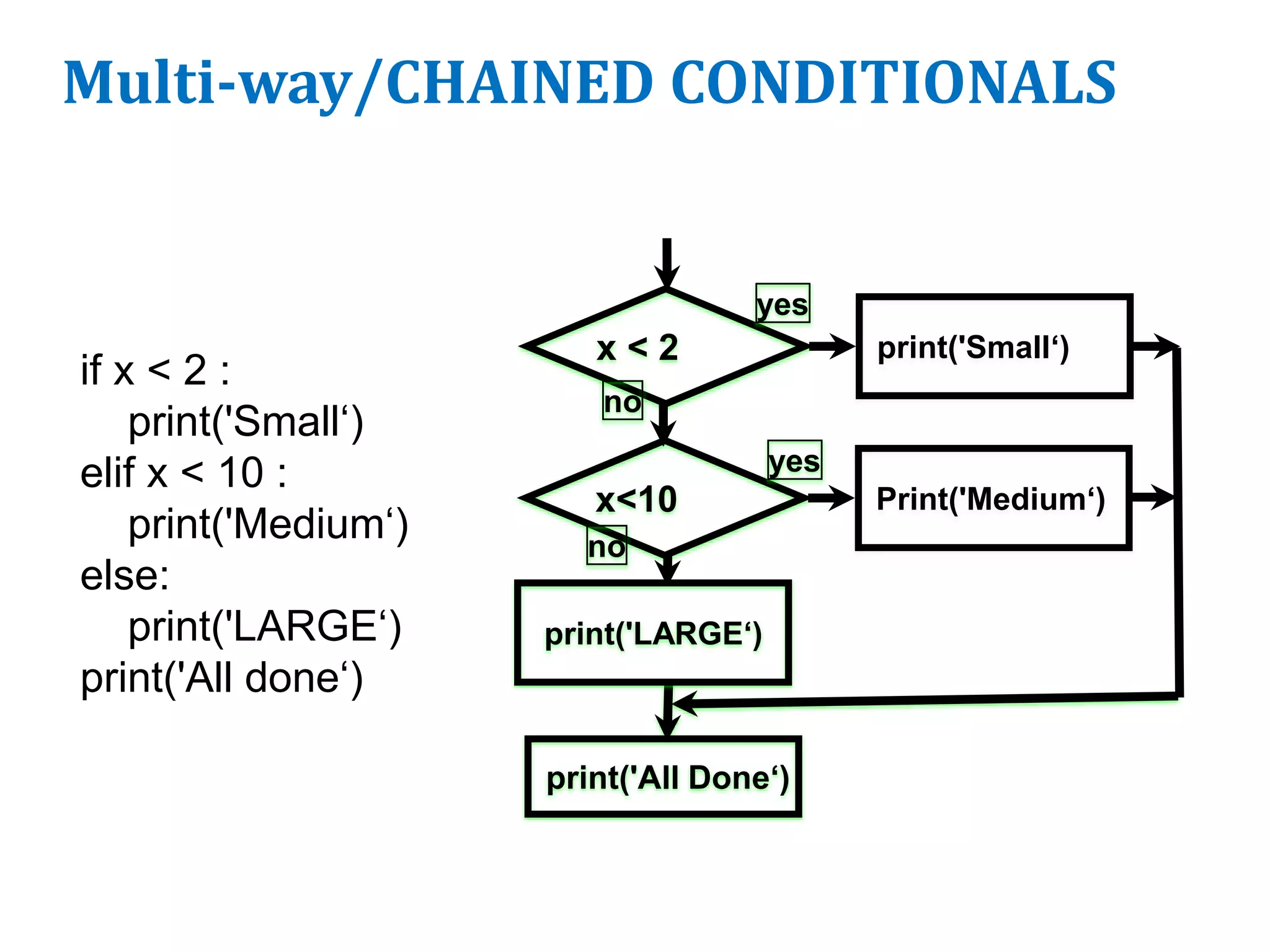 Multi-way/CHAINED CONDITIONALS
if x < 2 :
print('Small‘)
elif x < 10 :
print('Medium‘)
else:
print('LARGE‘)
print('All done‘)
x < 2 print('Small‘)
yes
no
print('All Done‘)
x<10 Print('Medium‘)
yes
print('LARGE‘)
no
 