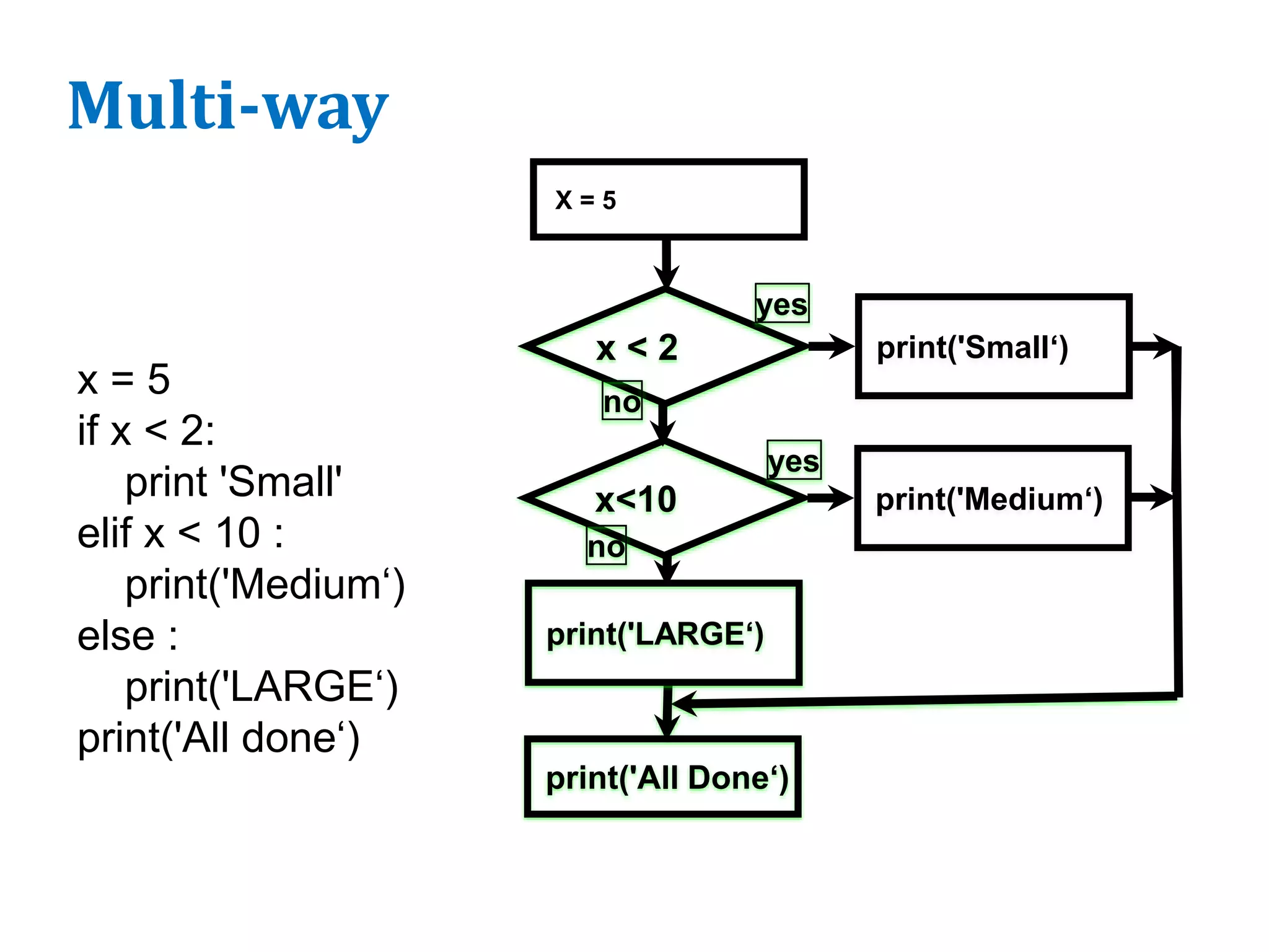Multi-way
x = 5
if x < 2:
print 'Small'
elif x < 10 :
print('Medium‘)
else :
print('LARGE‘)
print('All done‘)
x < 2 print('Small‘)
yes
no
X = 5
print('All Done‘)
x<10 print('Medium‘)
yes
print('LARGE‘)
no
 