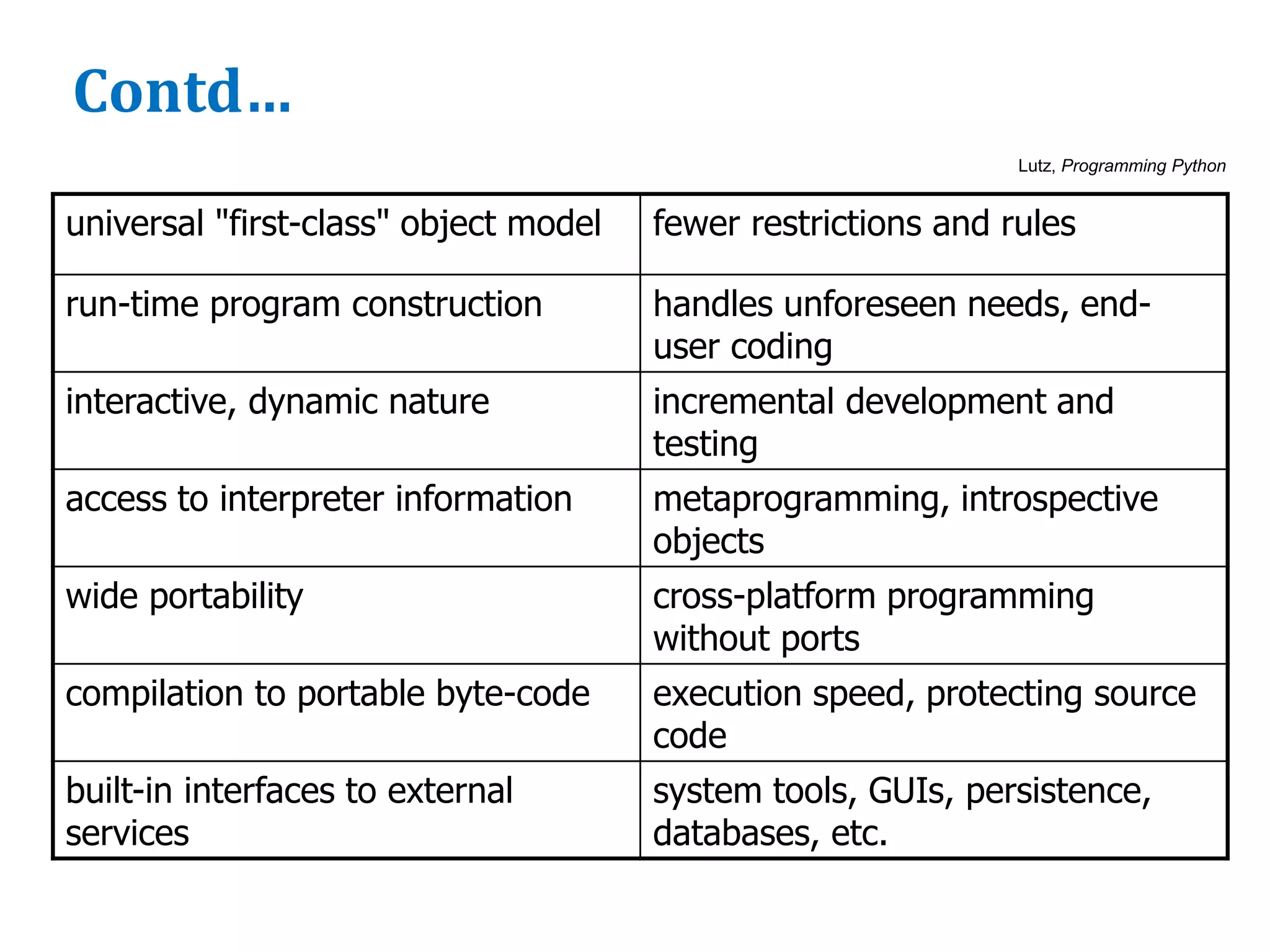 Contd…
universal "first-class" object model fewer restrictions and rules
run-time program construction handles unforeseen needs, end-
user coding
interactive, dynamic nature incremental development and
testing
access to interpreter information metaprogramming, introspective
objects
wide portability cross-platform programming
without ports
compilation to portable byte-code execution speed, protecting source
code
built-in interfaces to external
services
system tools, GUIs, persistence,
databases, etc.
Lutz, Programming Python
 