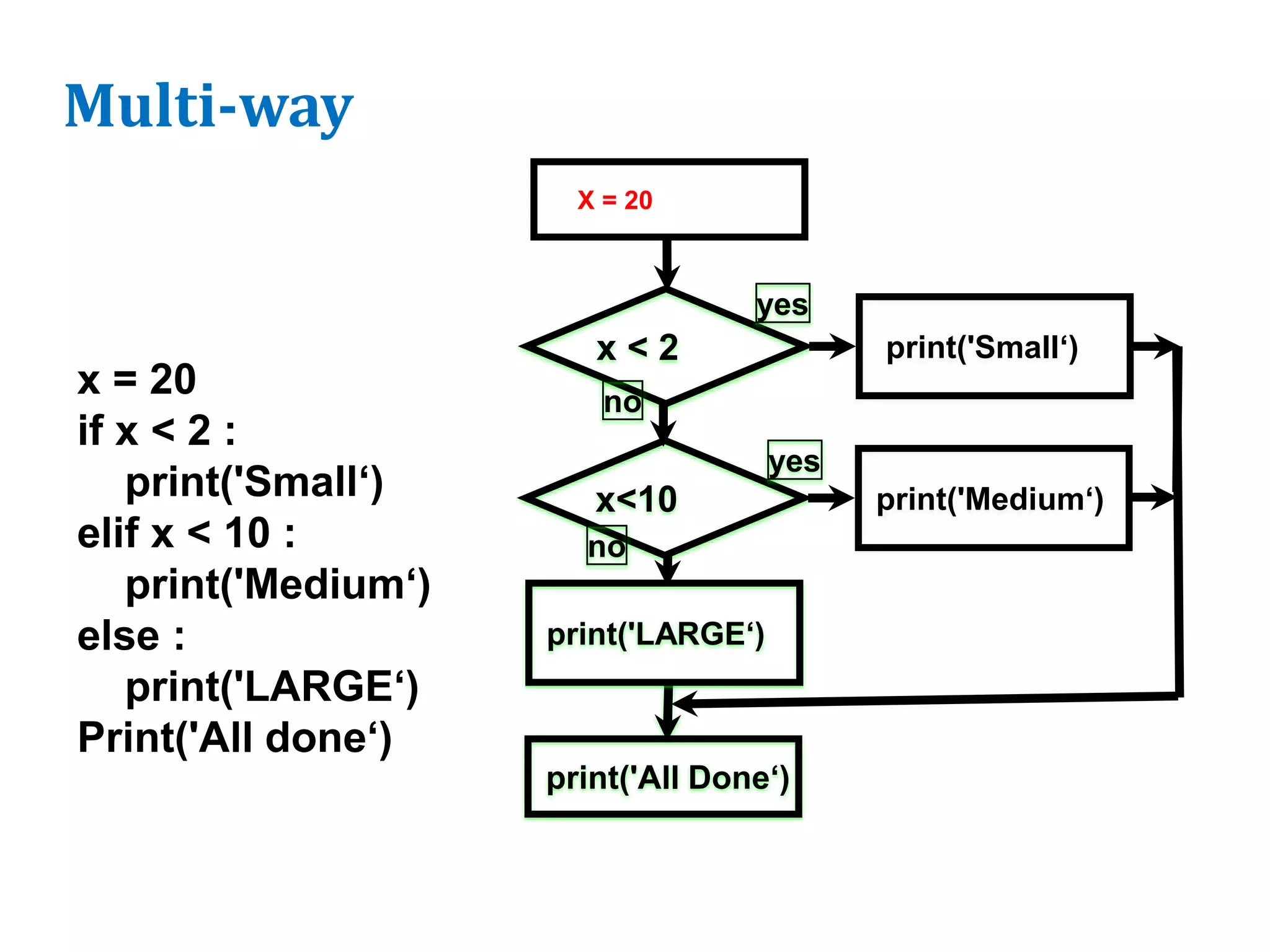 Multi-way
x = 20
if x < 2 :
print('Small‘)
elif x < 10 :
print('Medium‘)
else :
print('LARGE‘)
Print('All done‘)
x < 2 print('Small‘)
yes
no
X = 20
print('All Done‘)
x<10 print('Medium‘)
yes
print('LARGE‘)
no
 