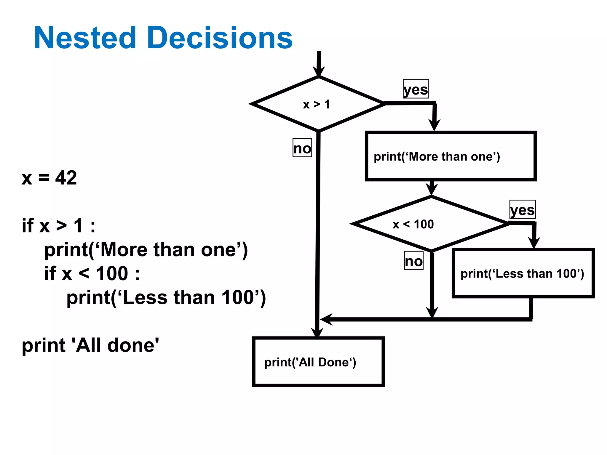 x > 1
print(‘More than one’)
x < 100
print(‘Less than 100’)
print('All Done‘)
yes
yes
no
no
x = 42
if x > 1 :
print(‘More than one’)
if x < 100 :
print(‘Less than 100’)
print 'All done'
Nested Decisions
 