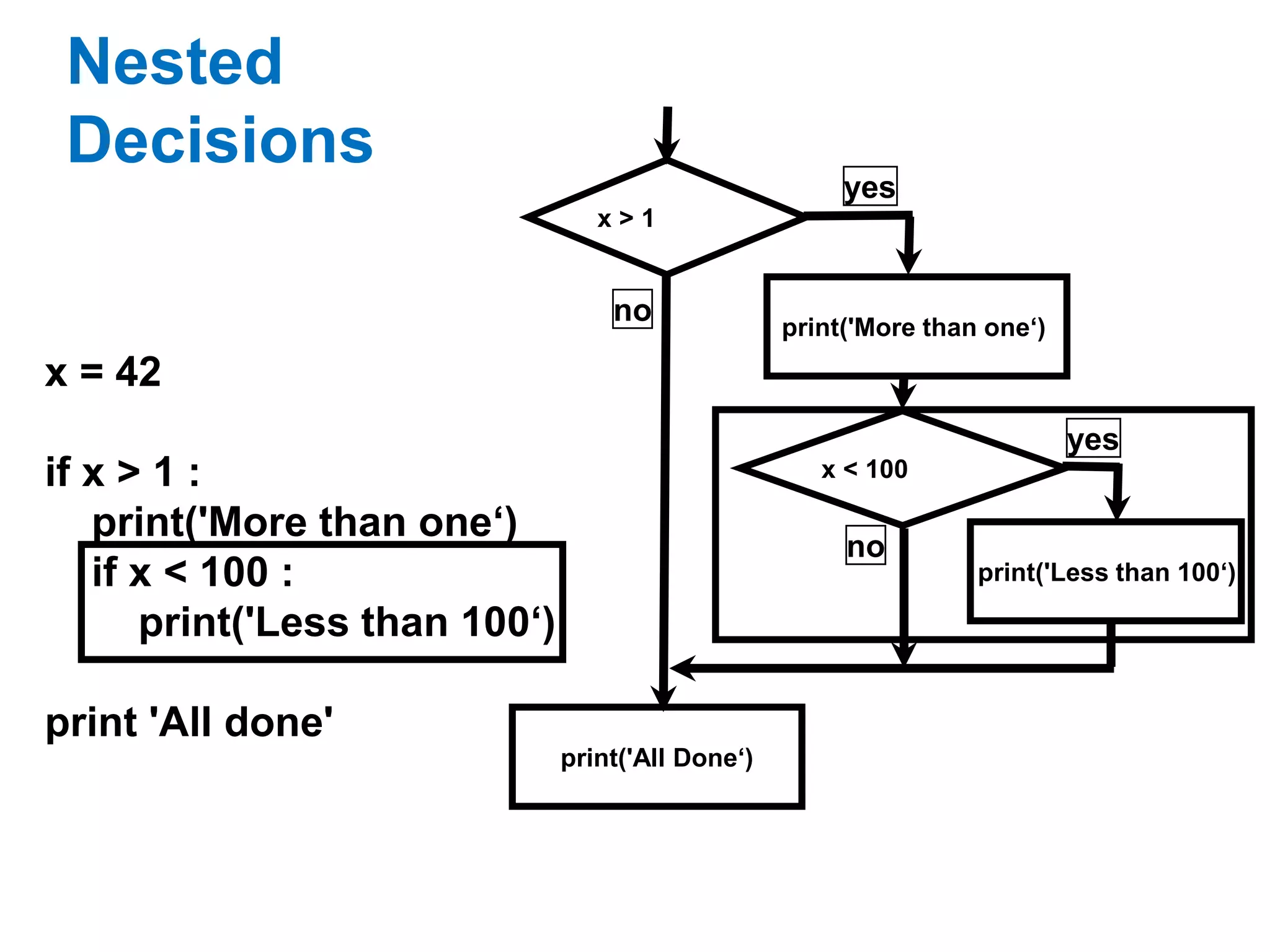 x > 1
print('More than one‘)
x < 100
print('Less than 100‘)
print('All Done‘)
yes
yes
no
no
x = 42
if x > 1 :
print('More than one‘)
if x < 100 :
print('Less than 100‘)
print 'All done'
Nested
Decisions
 