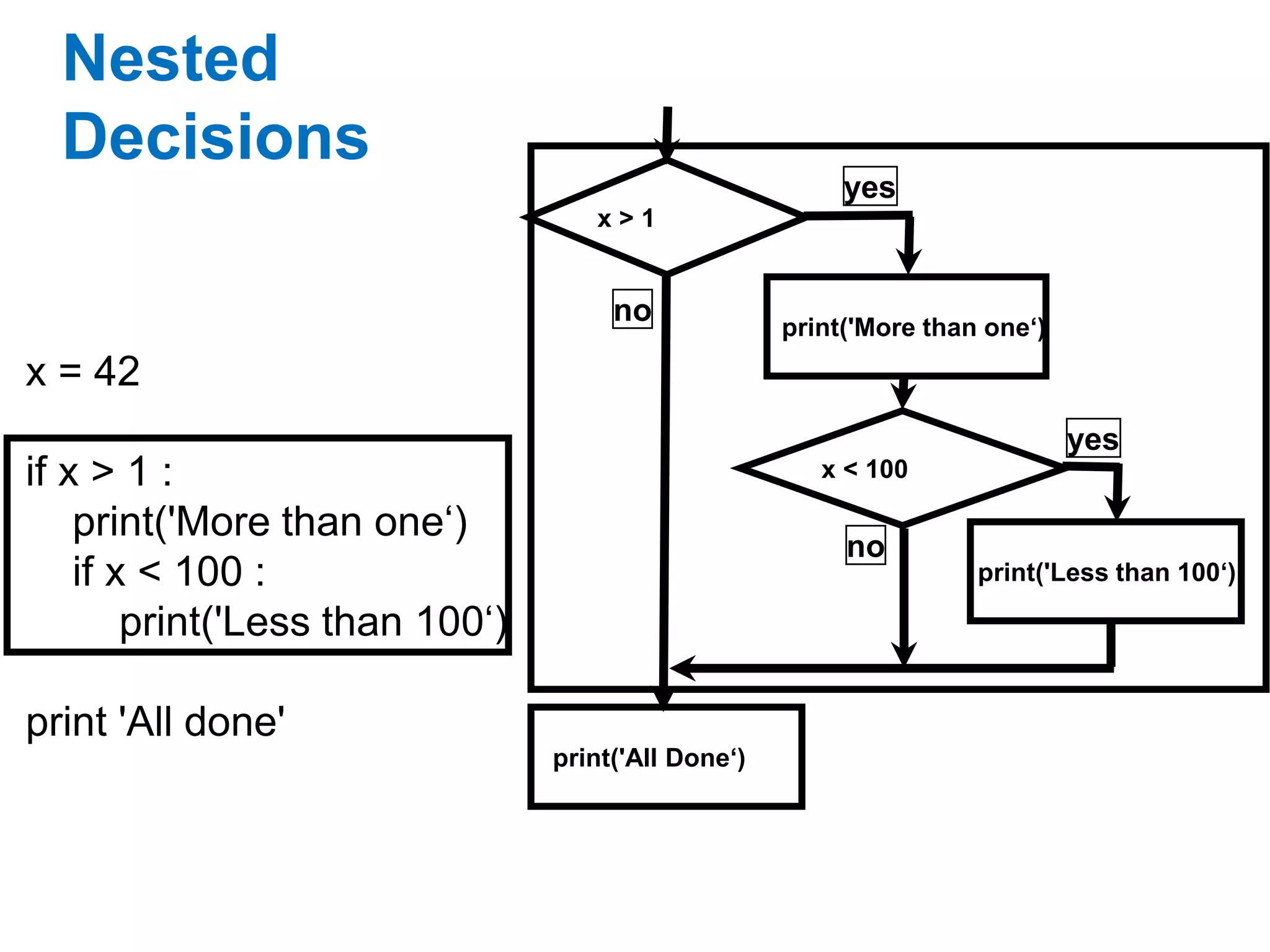 x > 1
print('More than one‘)
x < 100
print('Less than 100‘)
print('All Done‘)
yes
yes
no
no
x = 42
if x > 1 :
print('More than one‘)
if x < 100 :
print('Less than 100‘)
print 'All done'
Nested
Decisions
 