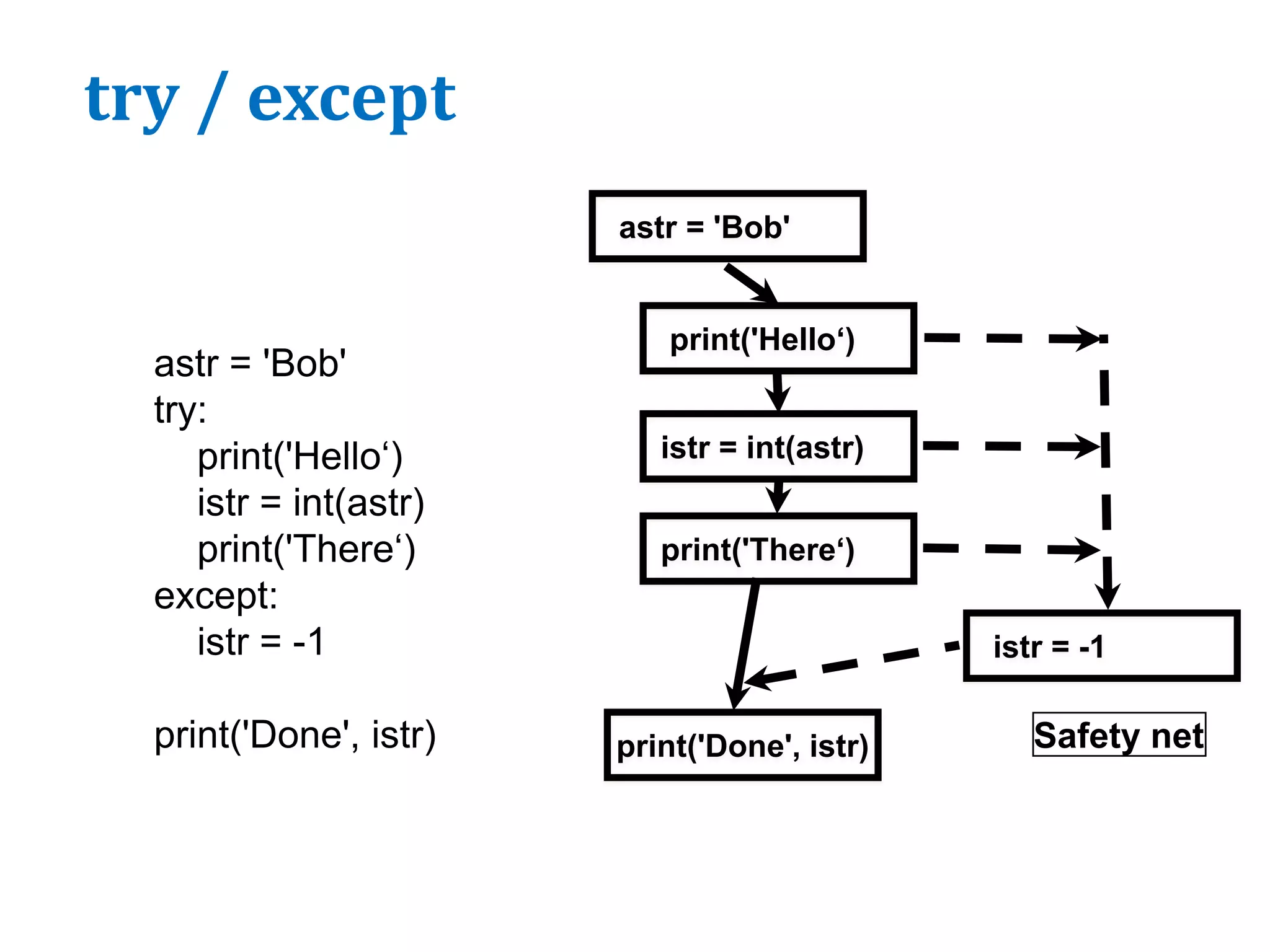 try / except
astr = 'Bob'
astr = 'Bob'
try:
print('Hello‘)
istr = int(astr)
print('There‘)
except:
istr = -1
print('Done', istr)
print('Hello‘)
print('There‘)
istr = int(astr)
print('Done', istr)
istr = -1
Safety net
 