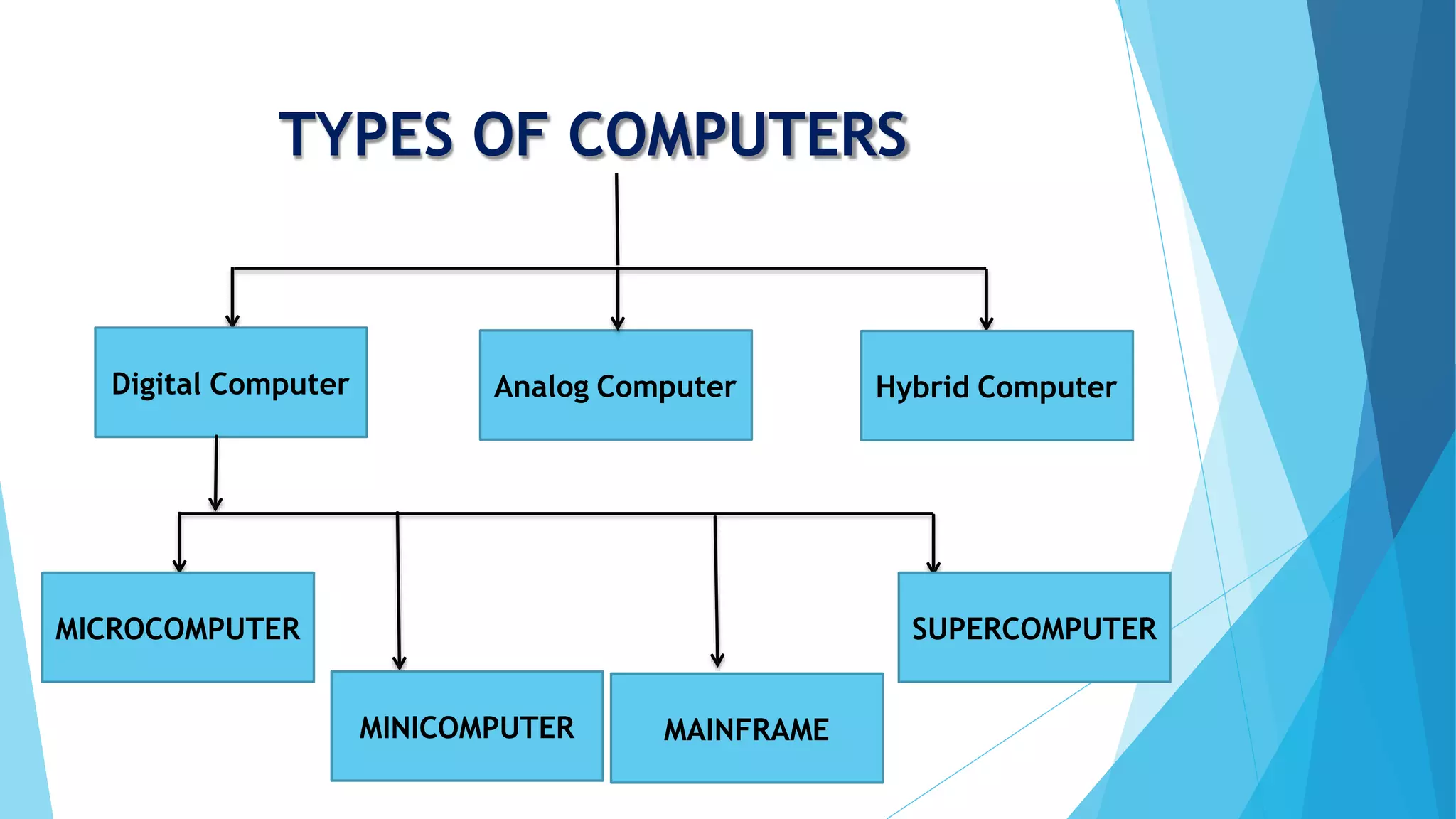 TYPES OF COMPUTERS
Digital Computer Analog Computer Hybrid Computer
MICROCOMPUTER
MAINFRAME
MINICOMPUTER
SUPERCOMPUTER
 