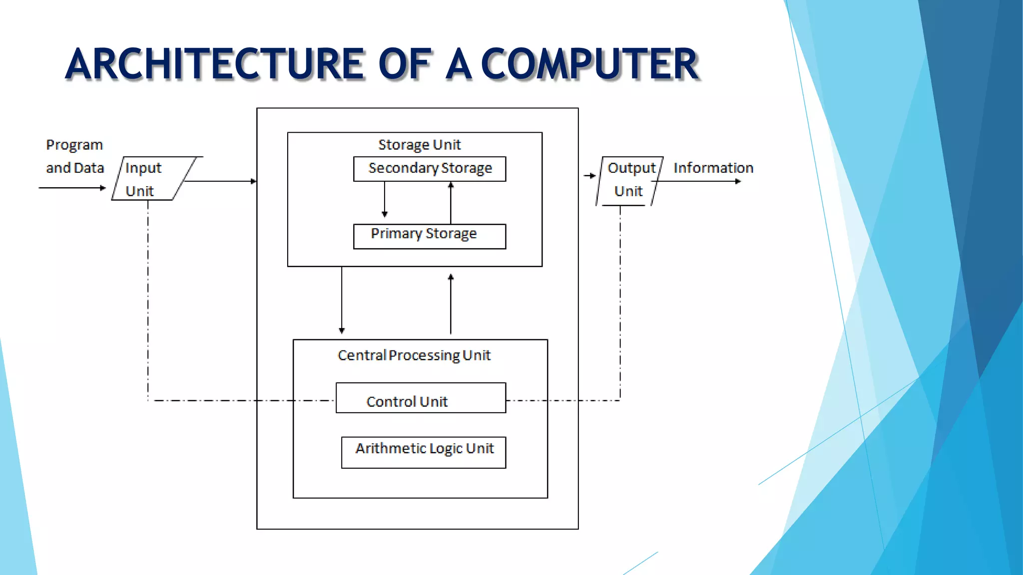ARCHITECTURE OF A COMPUTER
 