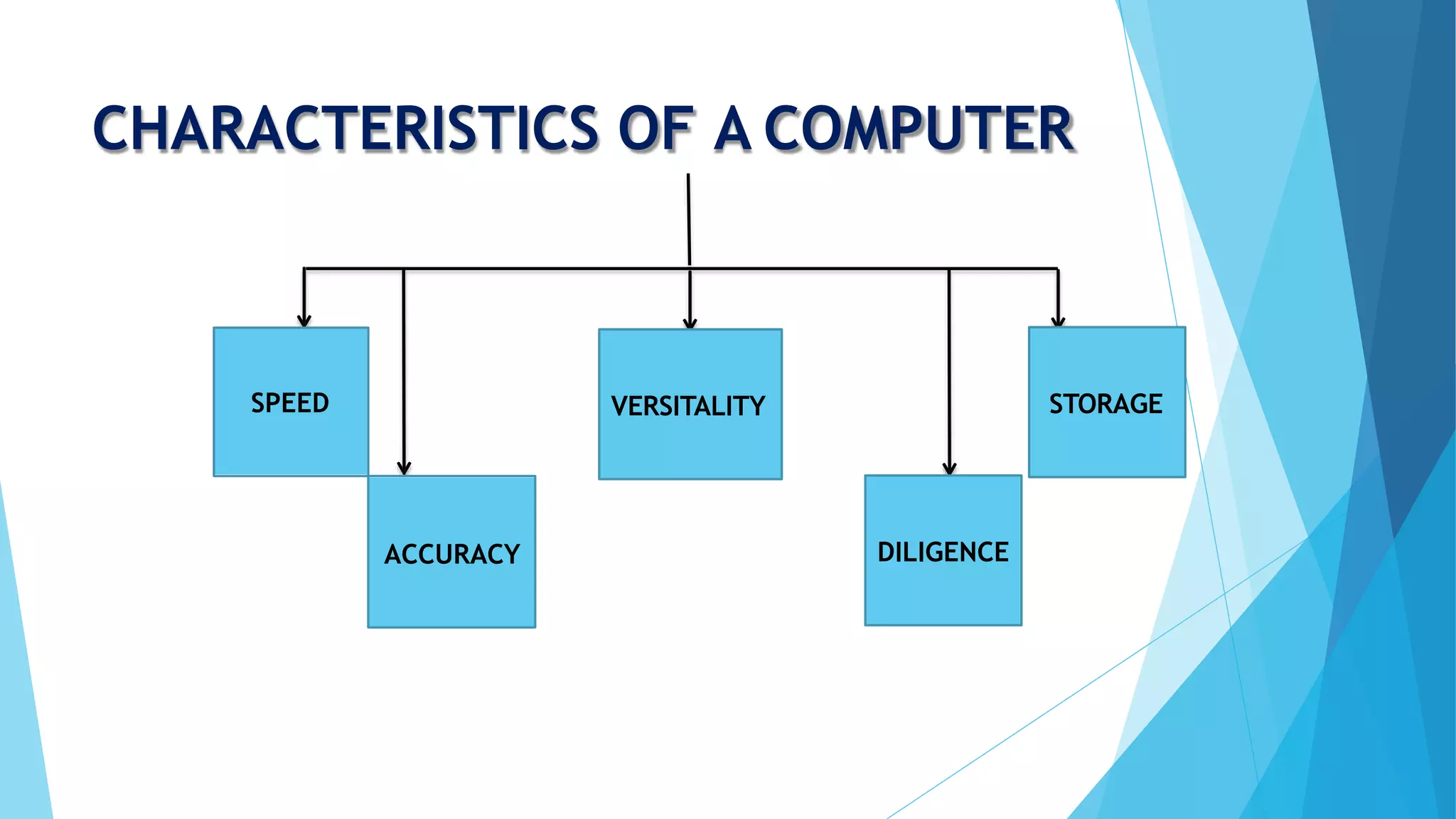 CHARACTERISTICS OF A COMPUTER
SPEED
ACCURACY
STORAGE
VERSITALITY
DILIGENCE
 