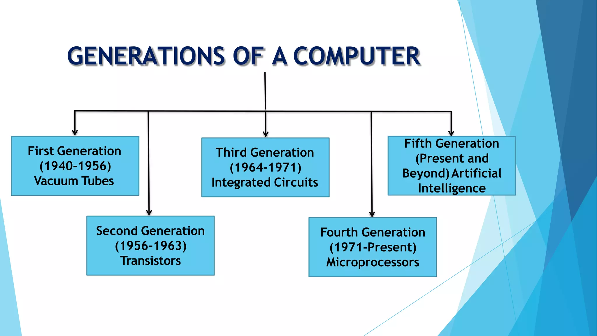 GENERATIONS OF A COMPUTER
First Generation
(1940-1956)
Vacuum Tubes
Second Generation
(1956-1963)
Transistors
Third Generation
(1964-1971)
Integrated Circuits
Fourth Generation
(1971-Present)
Microprocessors
Fifth Generation
(Present and
Beyond)Artificial
Intelligence
 