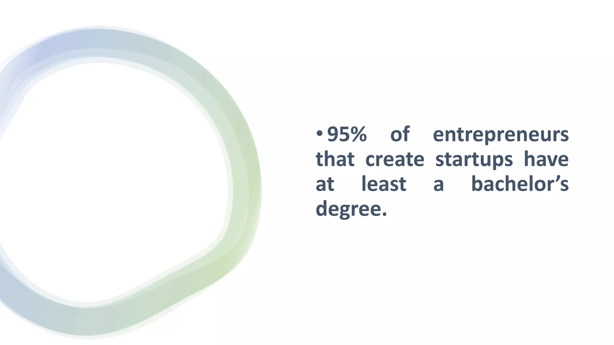 •95% of entrepreneurs
that create startups have
at least a bachelor’s
degree.
 