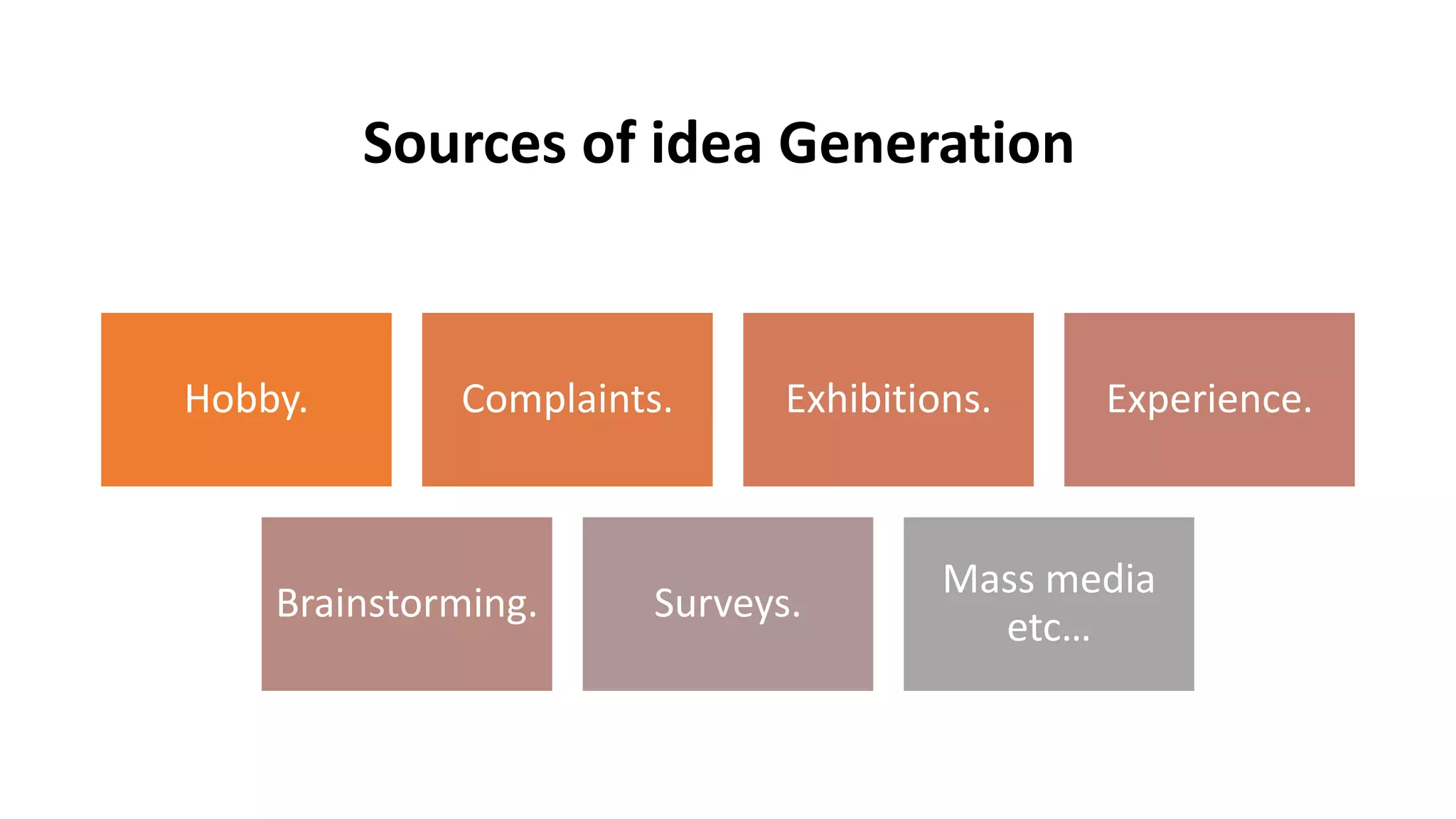 Hobby. Complaints. Exhibitions. Experience.
Brainstorming. Surveys.
Mass media
etc…
Sources of idea Generation
 