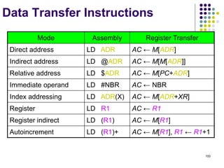 100
Data Transfer Instructions
Mode Assembly Register Transfer
Direct address LD ADR AC ← M[ADR]
Indirect address LD @ADR AC ← M[M[ADR]]
Relative address LD $ADR AC ← M[PC+ADR]
Immediate operand LD #NBR AC ← NBR
Index addressing LD ADR(X) AC ← M[ADR+XR]
Register LD R1 AC ← R1
Register indirect LD (R1) AC ← M[R1]
Autoincrement LD (R1)+ AC ← M[R1], R1 ← R1+1
 