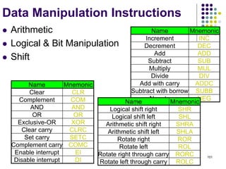 101
Data Manipulation Instructions
 Arithmetic
 Logical & Bit Manipulation
 Shift
Name Mnemonic
Increment INC
Decrement DEC
Add ADD
Subtract SUB
Multiply MUL
Divide DIV
Add with carry ADDC
Subtract with borrow SUBB
Negate NEG
Name Mnemonic
Clear CLR
Complement COM
AND AND
OR OR
Exclusive-OR XOR
Clear carry CLRC
Set carry SETC
Complement carry COMC
Enable interrupt EI
Disable interrupt DI
Name Mnemonic
Logical shift right SHR
Logical shift left SHL
Arithmetic shift right SHRA
Arithmetic shift left SHLA
Rotate right ROR
Rotate left ROL
Rotate right through carry RORC
Rotate left through carry ROLC
 