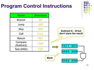 102
Program Control Instructions
Name Mnemonic
Branch BR
Jump JMP
Skip SKP
Call CALL
Return RET
Compare
(Subtract)
CMP
Test (AND) TST
Subtract A – B but
don’t store the result
1 0 1 1 0 0 0 1
0 0 0 0 1 0 0 0
0 0 0 0 0 0 0 0
Mask
 