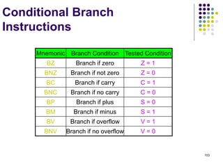 103
Conditional Branch
Instructions
Mnemonic Branch Condition Tested Condition
BZ Branch if zero Z = 1
BNZ Branch if not zero Z = 0
BC Branch if carry C = 1
BNC Branch if no carry C = 0
BP Branch if plus S = 0
BM Branch if minus S = 1
BV Branch if overflow V = 1
BNV Branch if no overflow V = 0
 
