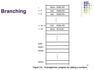 64
Branching
NUMn
NUM2
NUM1
R0,SUM
NUMn,R0
NUM3,R0
NUM2,R0
NUM1,R0
Figure 2.9. A straight-line program for adding n numbers.
Add
Add
Move
SUM
i
Move
Add
i 4n
+
i 4n 4
-
+
i 8
+
i 4
+
•
•
•
•
•
•
•
•
•
 