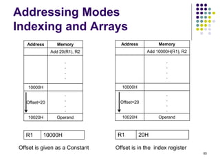 Addressing Modes
Indexing and Arrays
Address Memory
Add 20(R1), R2
.
.
.
.
10000H
Offset=20
.
.
.
.
10020H Operand
R1 10000H
85
R1 20H
Address Memory
Add 10000H(R1), R2
.
.
.
.
10000H
Offset=20
.
.
.
.
10020H Operand
Offset is given as a Constant Offset is in the index register
 