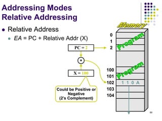 100
101
102
103
104
0
1
2
89
Addressing Modes
Relative Addressing
 Relative Address
 EA = PC + Relative Addr (X)
X = 100
1 1 0 A
PC = 2
+
Could be Positive or
Negative
(2’s Complement)
 