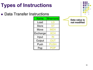 99
Types of Instructions
 Data Transfer Instructions
Name Mnemonic
Load LD
Store ST
Move MOV
Exchange XCH
Input IN
Output OUT
Push PUSH
Pop POP
Data value is
not modified
 
