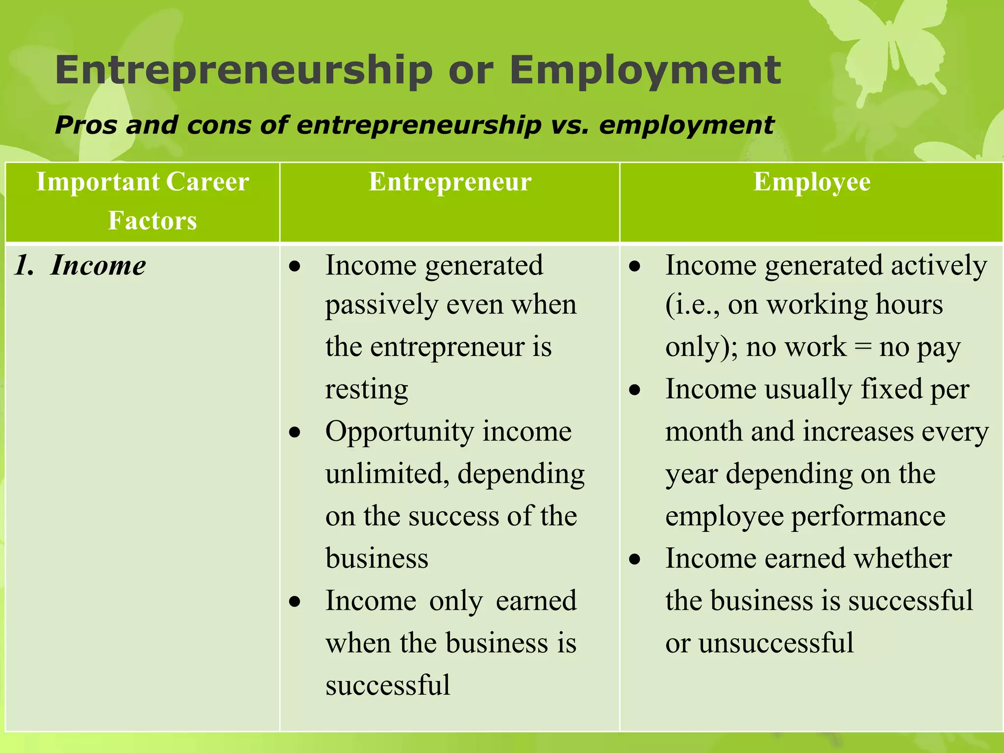 Entrepreneurship or Employment
Important Career
Factors
Entrepreneur Employee
1. Income  Income generated
passively even when
the entrepreneur is
resting
 Opportunity income
unlimited, depending
on the success of the
business
 Income only earned
when the business is
successful
 Income generated actively
(i.e., on working hours
only); no work = no pay
 Income usually fixed per
month and increases every
year depending on the
employee performance
 Income earned whether
the business is successful
or unsuccessful
Pros and cons of entrepreneurship vs. employment
 