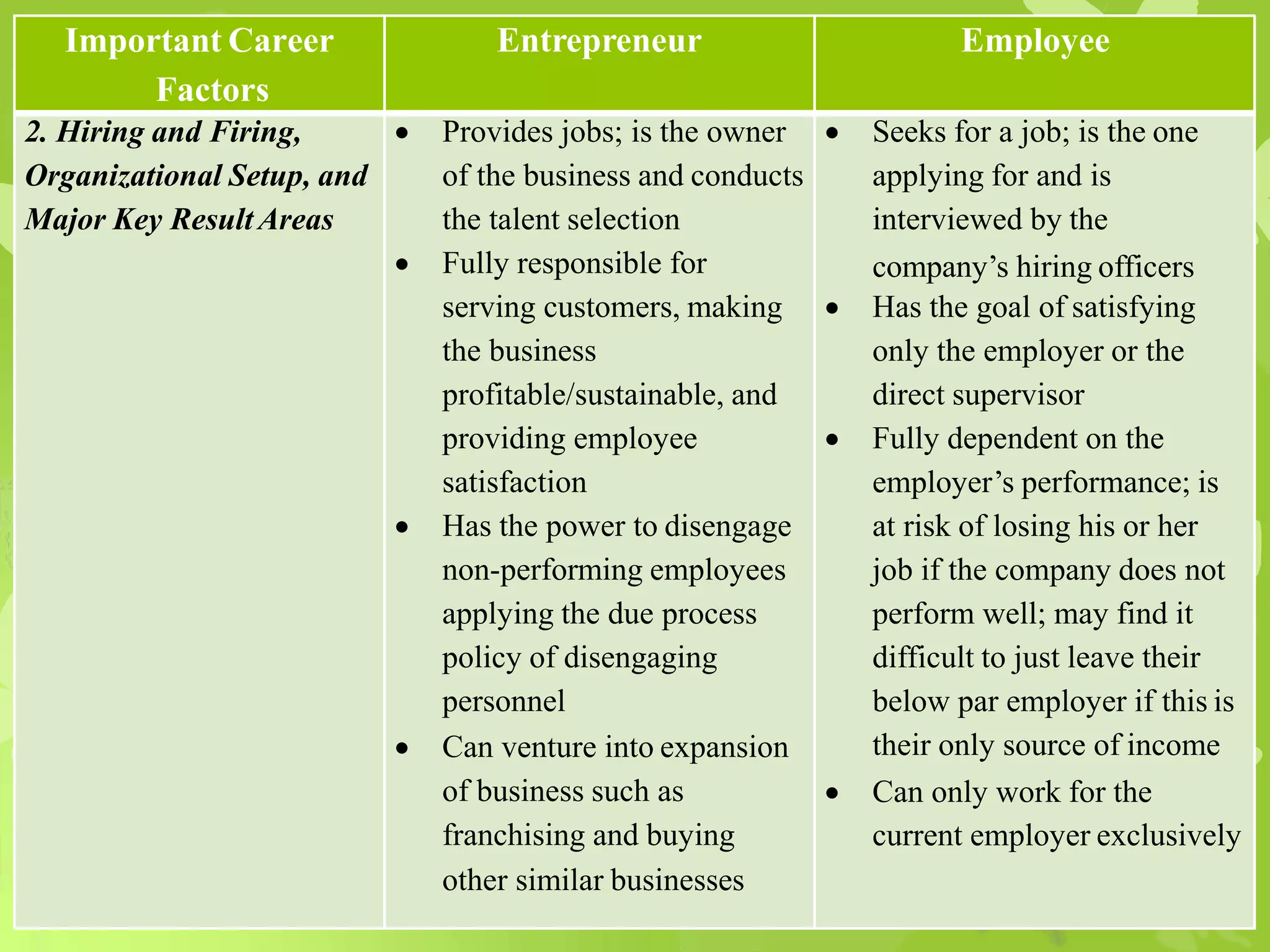Important Career
Factors
Entrepreneur Employee
2. Hiring and Firing,
Organizational Setup, and
Major Key ResultAreas
 Provides jobs; is the owner
of the business and conducts
the talent selection
 Fully responsible for
serving customers, making
the business
profitable/sustainable, and
providing employee
satisfaction
 Has the power to disengage
non-performing employees
applying the due process
policy of disengaging
personnel
 Can venture into expansion
of business such as
franchising and buying
other similar businesses
 Seeks for a job; is the one
applying for and is
interviewed by the
company’s hiring officers
 Has the goal of satisfying
only the employer or the
direct supervisor
 Fully dependent on the
employer’s performance; is
at risk of losing his or her
job if the company does not
perform well; may find it
difficult to just leave their
below par employer if this is
their only source of income
 Can only work for the
current employer exclusively
 