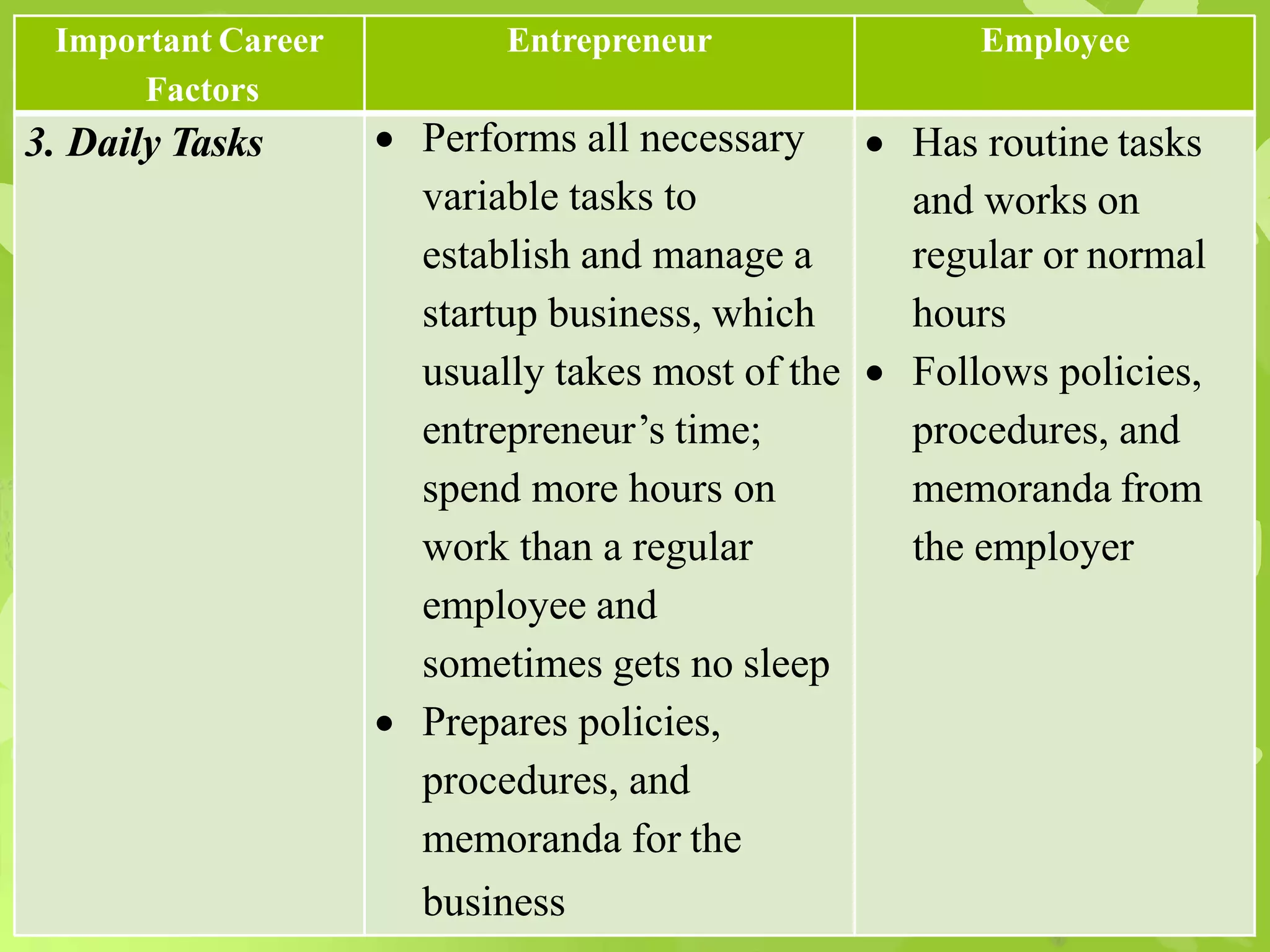 Important Career
Factors
Entrepreneur Employee
3. Daily Tasks  Performs all necessary
variable tasks to
establish and manage a
startup business, which
usually takes most of the
entrepreneur’s time;
spend more hours on
work than a regular
employee and
sometimes gets no sleep
 Prepares policies,
procedures, and
memoranda for the
business
 Has routine tasks
and works on
regular or normal
hours
 Follows policies,
procedures, and
memoranda from
the employer
 