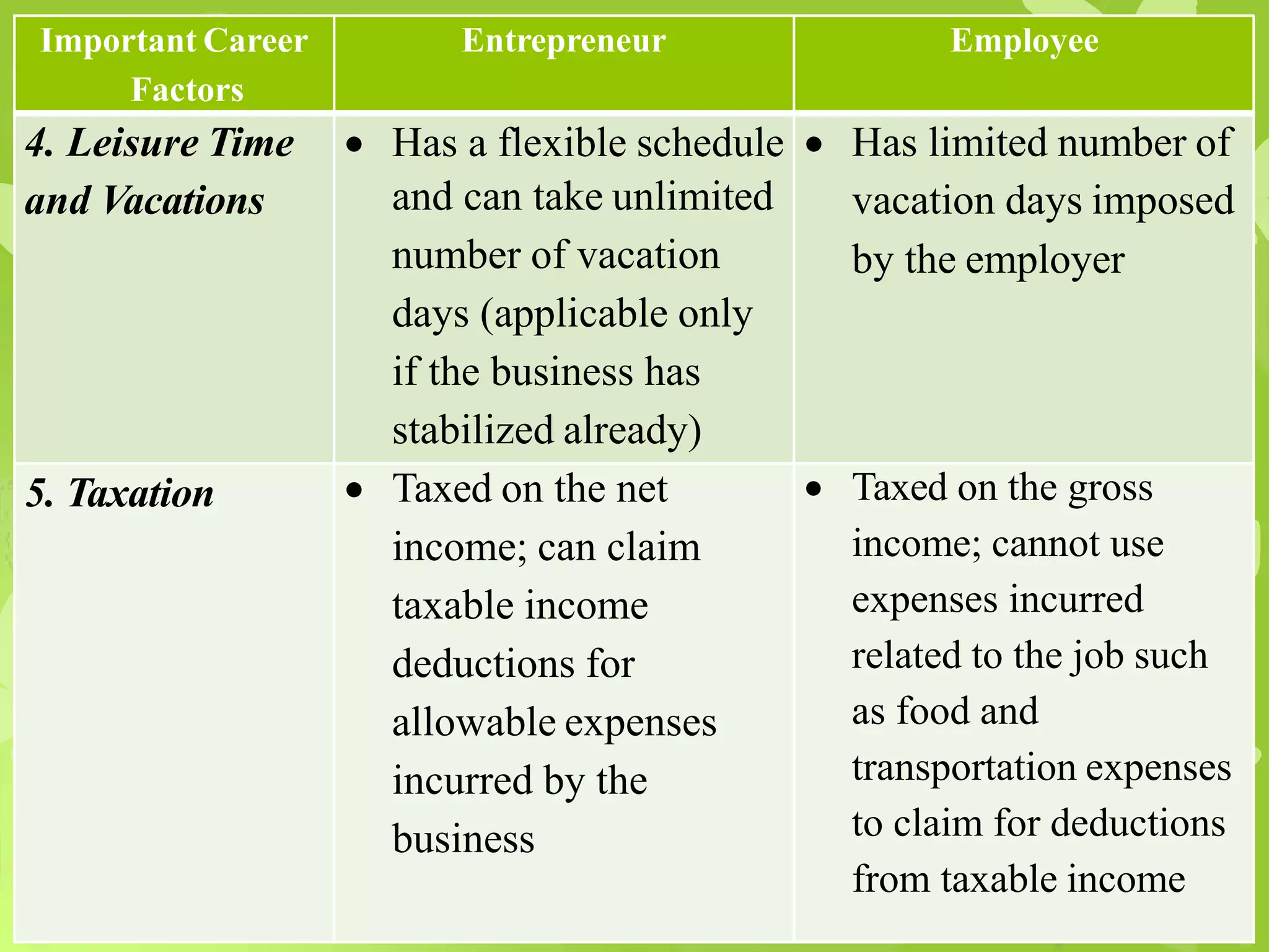 Important Career
Factors
Entrepreneur Employee
4. Leisure Time
and Vacations and can take unlimited
number of vacation
days (applicable only
if the business has
stabilized already)
 Has a flexible schedule  Has limited number of
vacation days imposed
by the employer
5. Taxation  Taxed on the net
income; can claim
taxable income
deductions for
allowable expenses
incurred by the
business
 Taxed on the gross
income; cannot use
expenses incurred
related to the job such
as food and
transportation expenses
to claim for deductions
from taxable income
 