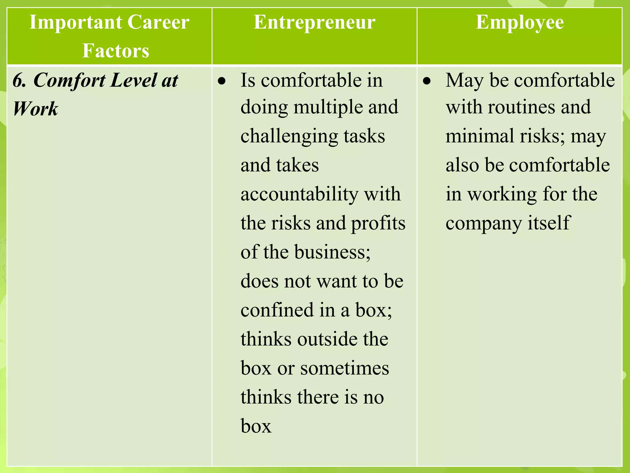 Important Career
Factors
Entrepreneur Employee
6. Comfort Level at
Work
 Is comfortable in
doing multiple and
challenging tasks
and takes
accountability with
the risks and profits
of the business;
does not want to be
confined in a box;
thinks outside the
box or sometimes
thinks there is no
box
 May be comfortable
with routines and
minimal risks; may
also be comfortable
in working for the
company itself
 