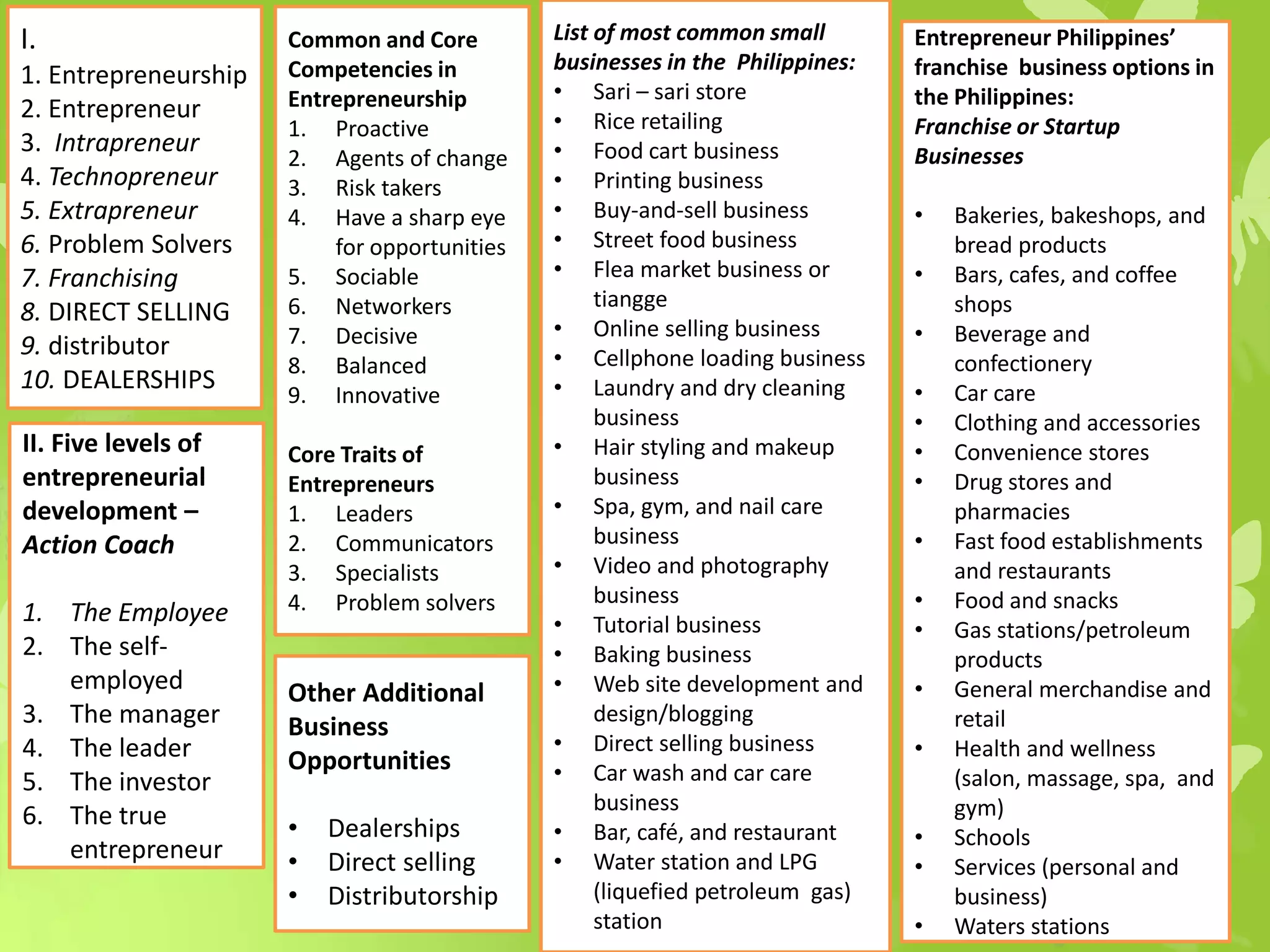 I.
1. Entrepreneurship
2. Entrepreneur
3. Intrapreneur
4. Technopreneur
5. Extrapreneur
6. Problem Solvers
7. Franchising
8. DIRECT SELLING
9. distributor
10. DEALERSHIPS
II. Five levels of
entrepreneurial
development –
Action Coach
1. The Employee
2. The self-
employed
3. The manager
4. The leader
5. The investor
6. The true
entrepreneur
Common and Core
Competencies in
Entrepreneurship
1. Proactive
2. Agents of change
3. Risk takers
4. Have a sharp eye
for opportunities
5. Sociable
6. Networkers
7. Decisive
8. Balanced
9. Innovative
Core Traits of
Entrepreneurs
1. Leaders
2. Communicators
3. Specialists
4. Problem solvers
List of most common small
businesses in the Philippines:
• Sari – sari store
• Rice retailing
• Food cart business
• Printing business
• Buy-and-sell business
• Street food business
• Flea market business or
tiangge
• Online selling business
• Cellphone loading business
• Laundry and dry cleaning
business
• Hair styling and makeup
business
• Spa, gym, and nail care
business
• Video and photography
business
• Tutorial business
• Baking business
• Web site development and
design/blogging
• Direct selling business
• Car wash and car care
business
• Bar, café, and restaurant
• Water station and LPG
(liquefied petroleum gas)
station
Entrepreneur Philippines’
franchise business options in
the Philippines:
Franchise or Startup
Businesses
• Bakeries, bakeshops, and
bread products
• Bars, cafes, and coffee
shops
• Beverage and
confectionery
• Car care
• Clothing and accessories
• Convenience stores
• Drug stores and
pharmacies
• Fast food establishments
and restaurants
• Food and snacks
• Gas stations/petroleum
products
• General merchandise and
retail
• Health and wellness
(salon, massage, spa, and
gym)
• Schools
• Services (personal and
business)
• Waters stations
Other Additional
Business
Opportunities
• Dealerships
• Direct selling
• Distributorship
 