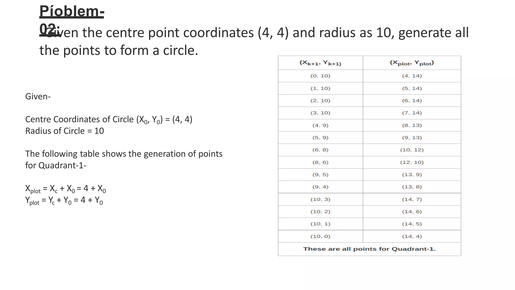 Píoblem-
02:
Given the centre point coordinates (4, 4) and radius as 10, generate all
the points to form a circle.
Given-
Centre Coordinates of Circle (X0, Y0) = (4, 4)
Radius of Circle = 10
The following table shows the generation of points
for Quadrant-1-
Xplot = Xc + X0 = 4 + X0
Yplot = Yc + Y0 = 4 + Y0
 