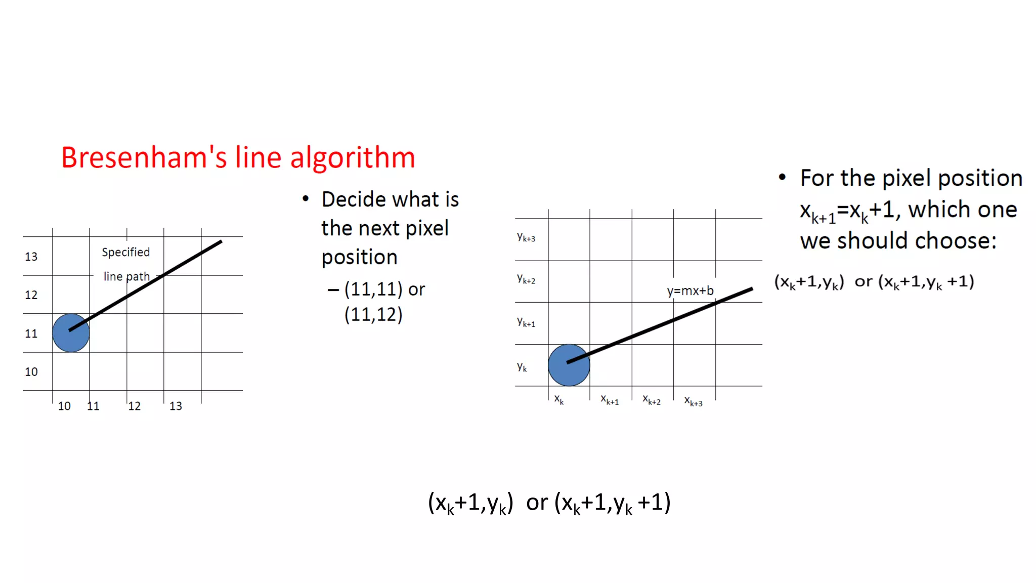 (xk+1,yk) or (xk+1,yk +1)
 