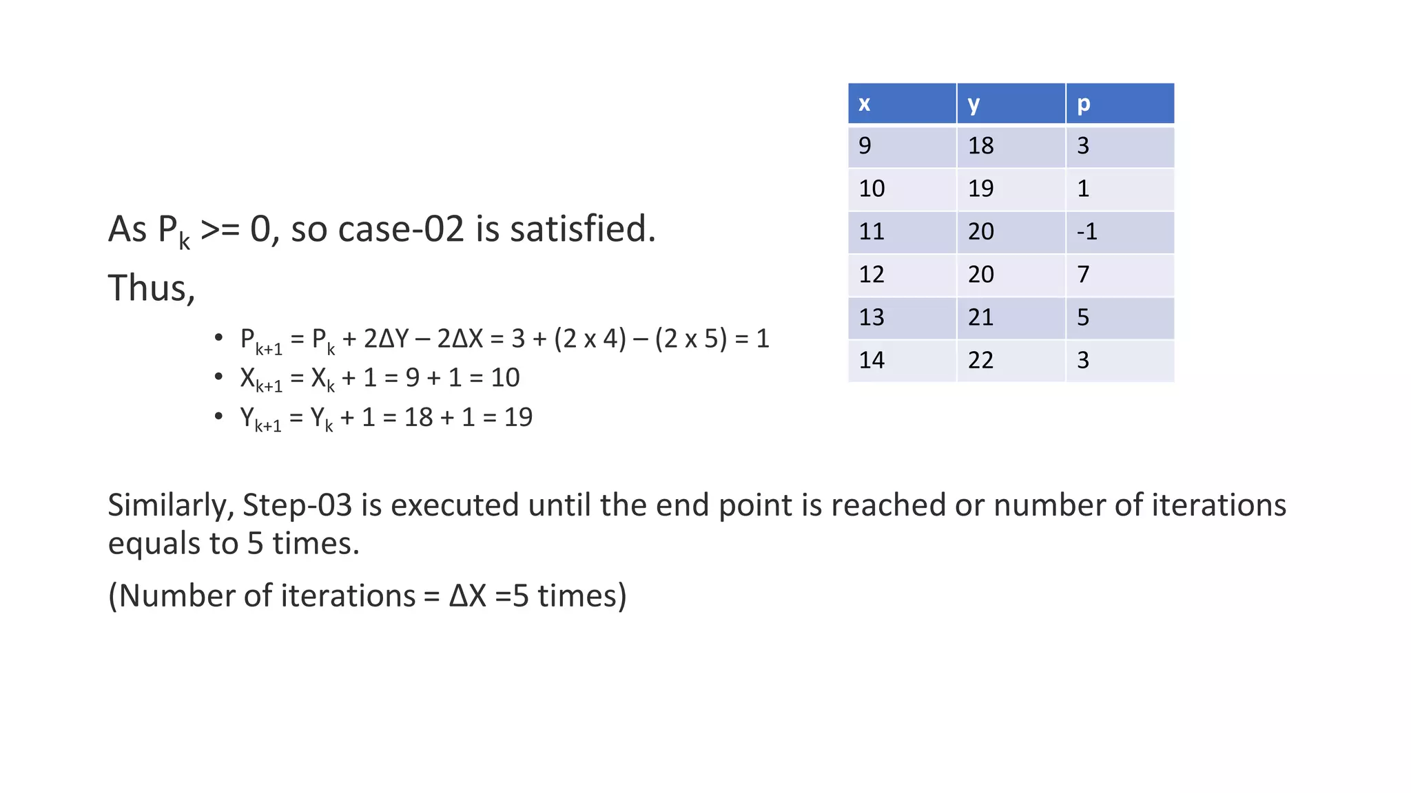 As Pk >= 0, so case-02 is satisfied.
Thus,
k+1 k
• P = P + 2ΔY – 2ΔX = 3 + (2 x 4) – (2 x 5) = 1
• Xk+1 = Xk + 1 = 9 + 1 = 10
• Yk+1 = Yk + 1 = 18 + 1 = 19
Similarly, Step-03 is executed until the end point is reached or number of iterations
equals to 5 times.
(Number of iterations = ΔX =5 times)
x y p
9 18 3
10 19 1
11 20 -1
12 20 7
13 21 5
14 22 3
 