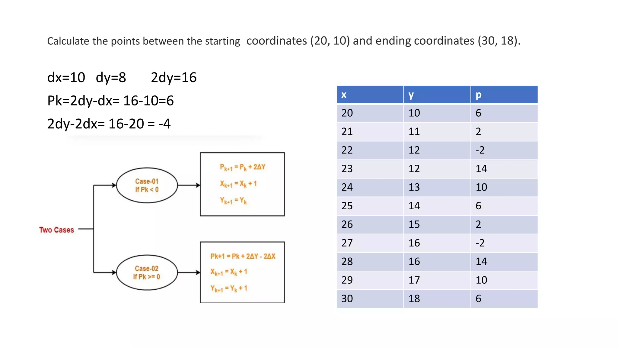 Calculate the points between the starting coordinates (20, 10) and ending coordinates (30, 18).
dx=10 dy=8 2dy=16
Pk=2dy-dx= 16-10=6
2dy-2dx= 16-20 = -4
x y p
20 10 6
21 11 2
22 12 -2
23 12 14
24 13 10
25 14 6
26 15 2
27 16 -2
28 16 14
29 17 10
30 18 6
 