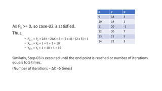 As Pk >= 0, so case-02 is satisfied.
Thus,
k+1 k
• P = P + 2ΔY – 2ΔX = 3 + (2 x 4) – (2 x 5) = 1
• Xk+1 = Xk + 1 = 9 + 1 = 10
• Yk+1 = Yk + 1 = 18 + 1 = 19
Similarly, Step-03 is executed until the end point is reached or number of iterations
equals to 5 times.
(Number of iterations = ΔX =5 times)
x y p
9 18 3
10 19 1
11 20 -1
12 20 7
13 21 5
14 22 3
 