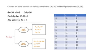 Calculate the points between the starting coordinates (20, 10) and ending coordinates (30, 18).
dx=10 dy=8 2dy=16
Pk=2dy-dx= 16-10=6
2dy-2dx= 16-20 = -4
x y p
20 10 6
21 11 2
22 12 -2
23 12 14
24 13 10
25 14 6
26 15 2
27 16 -2
28 16 14
29 17 10
30 18 6
 
