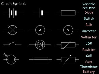 Circuit Symbols
V
A
Battery
Cell
Fuse
Resistor
LDR
Voltmeter
Ammeter
Variable
resistor
Diode
Switch
Bulb
Thermistor
 